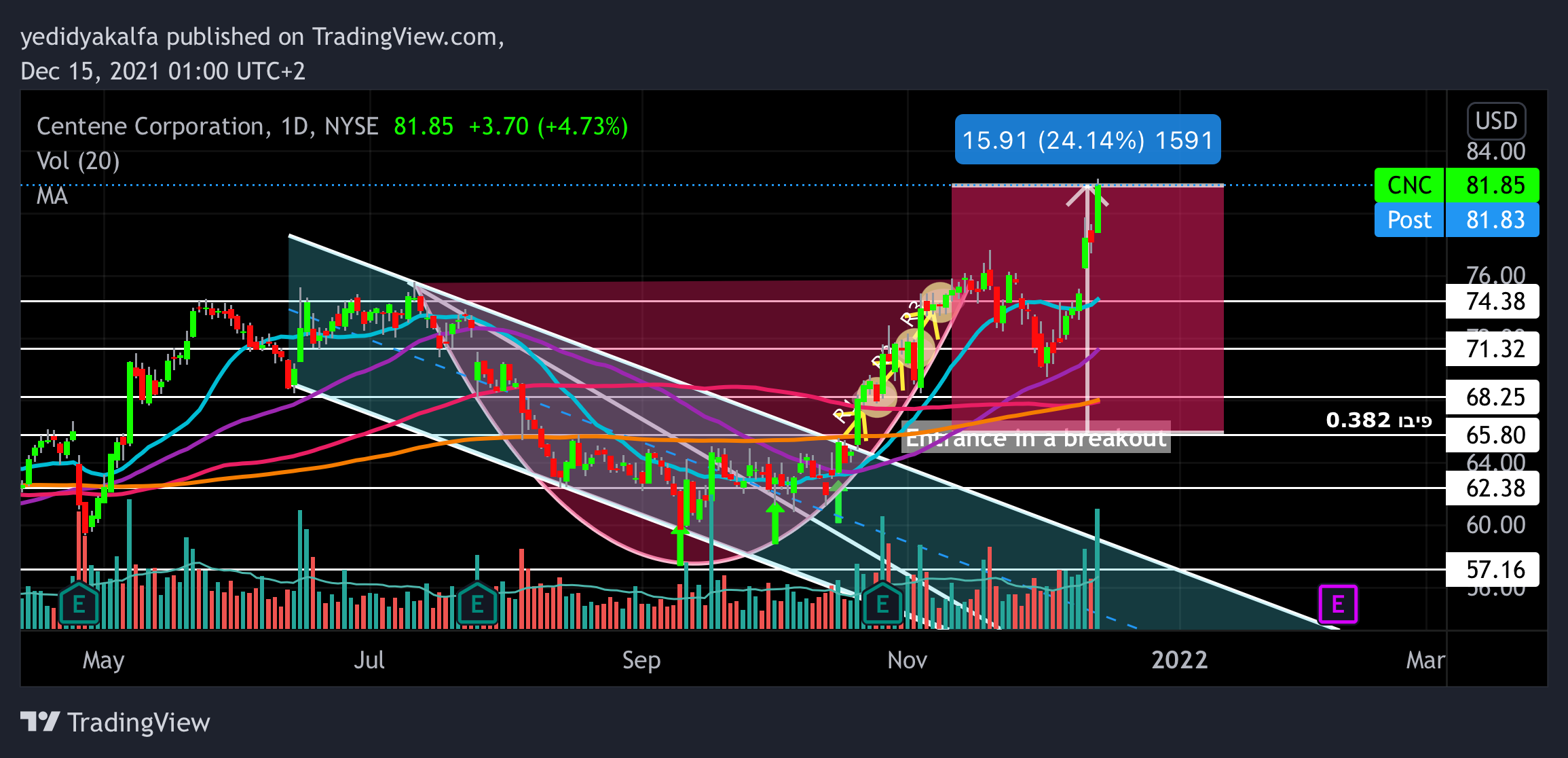 NYSE:CNC Chart Image by yedidyakalfa
