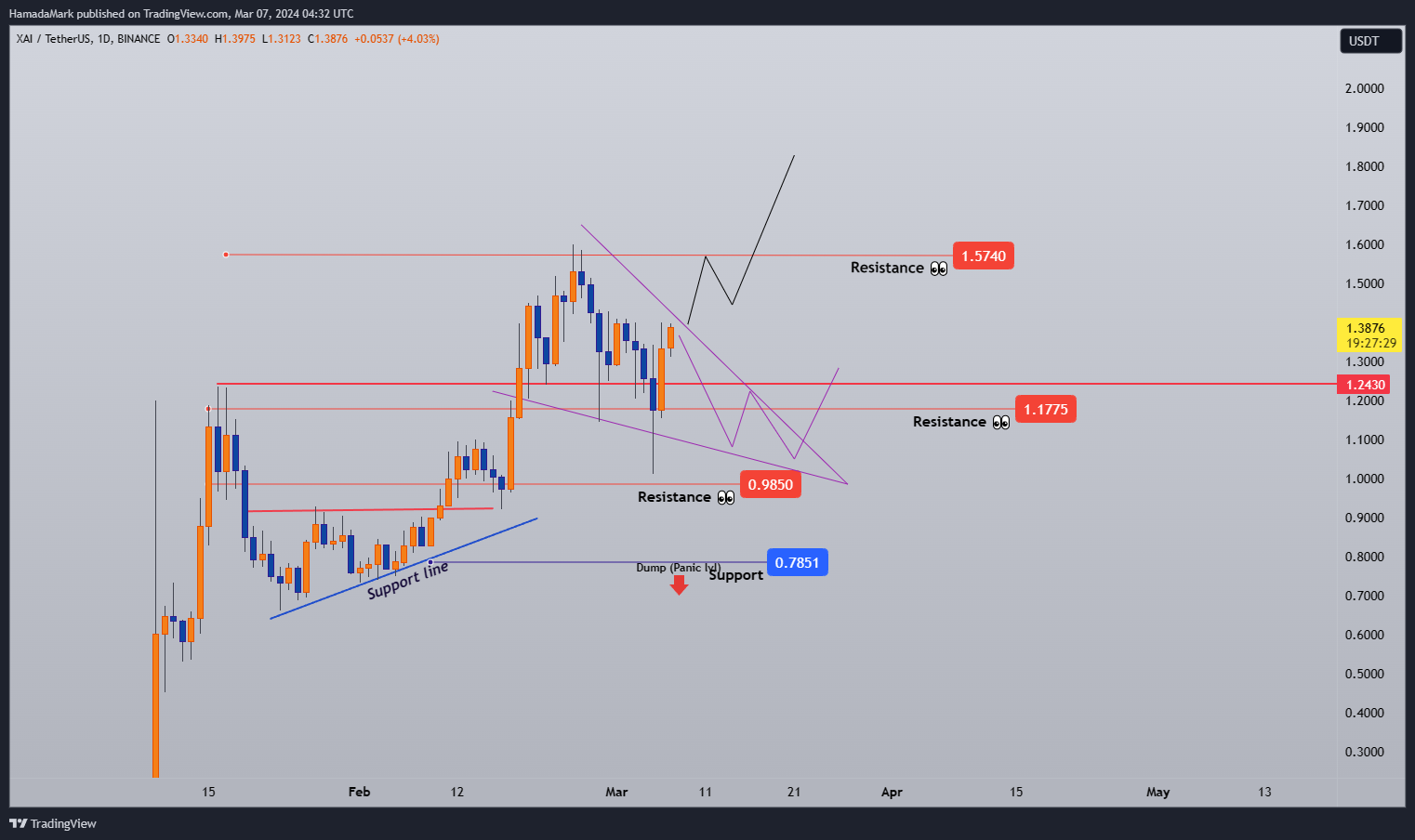 BINANCE:XAIUSDT صورة الرسم البياني by HamadaMark