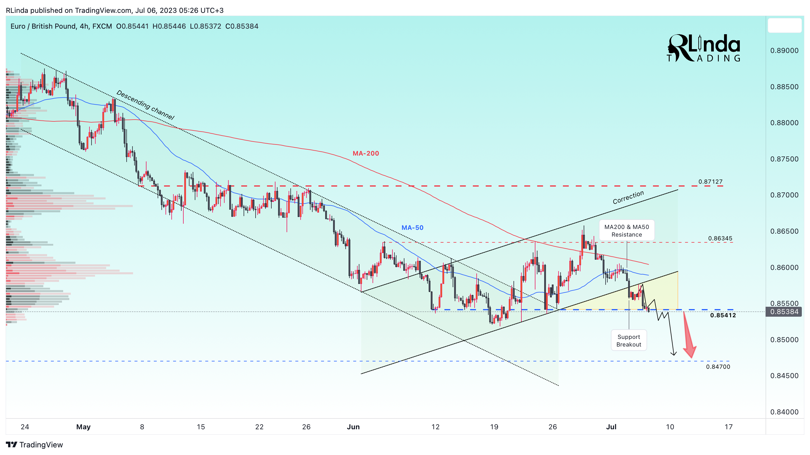 FX:EURGBP Chart Image by RLinda