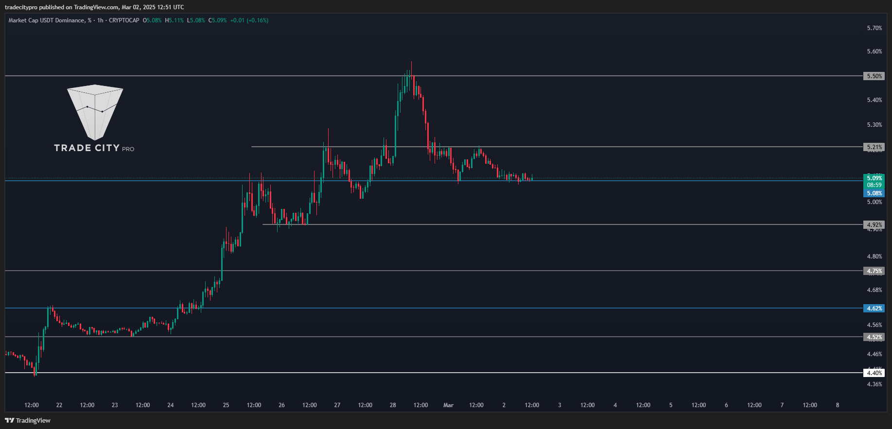 CRYPTOCAP:USDT.D 차트 이미지 - tradecitypro 제공