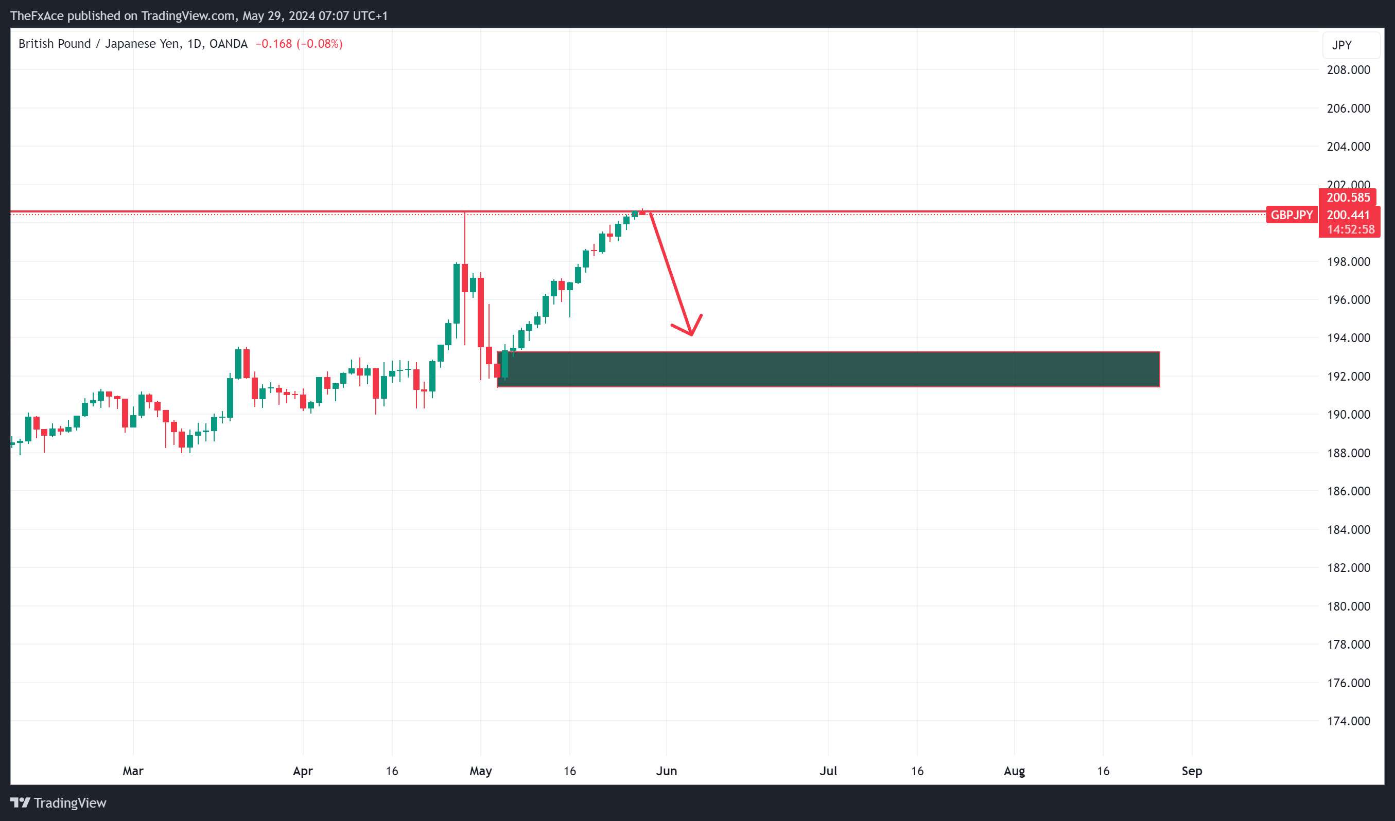 OANDA:GBPJPY Chart Image by AlgoVaults