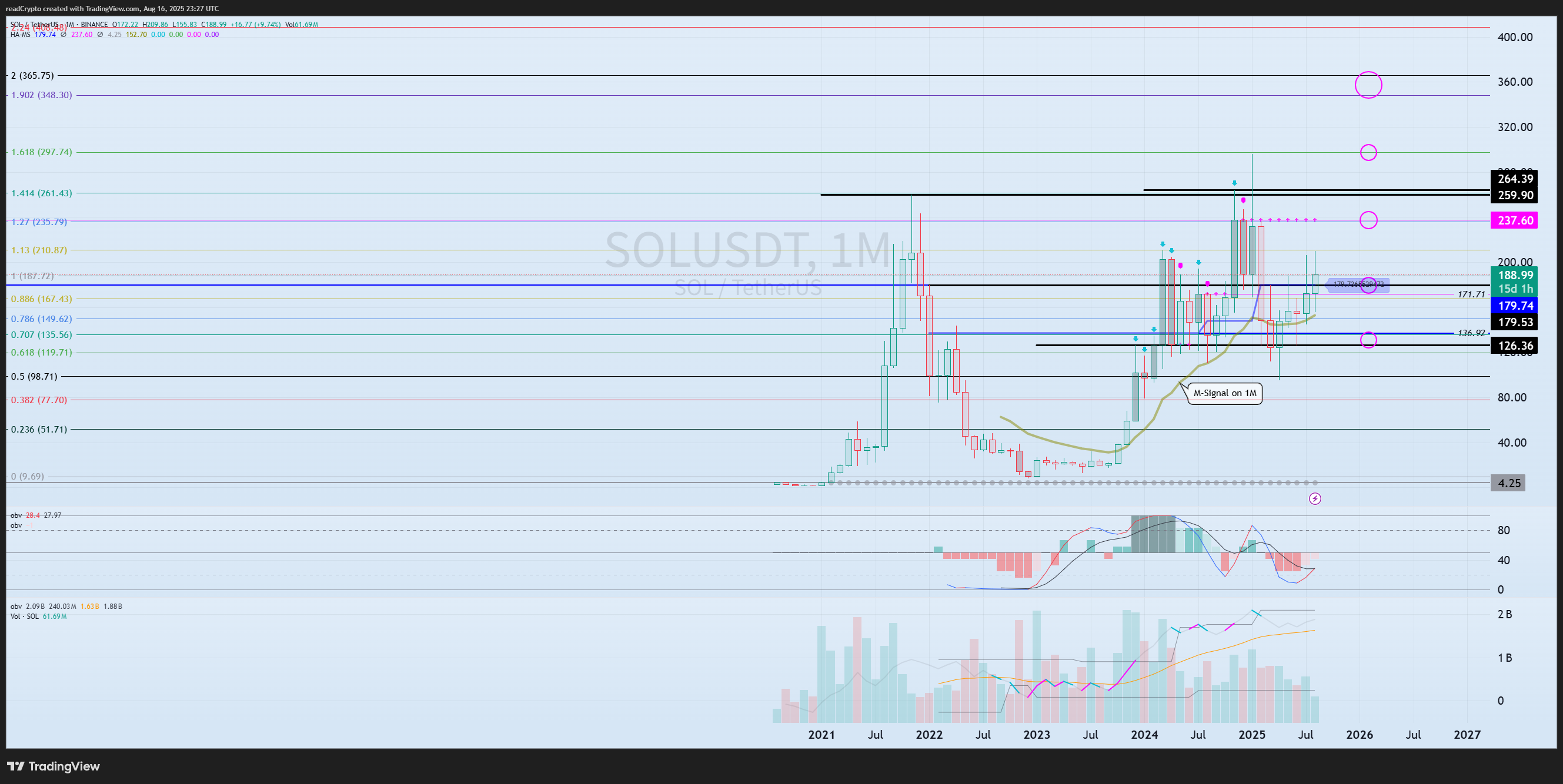 BINANCE:SOLUSDT Immagine del grafico by readCrypto