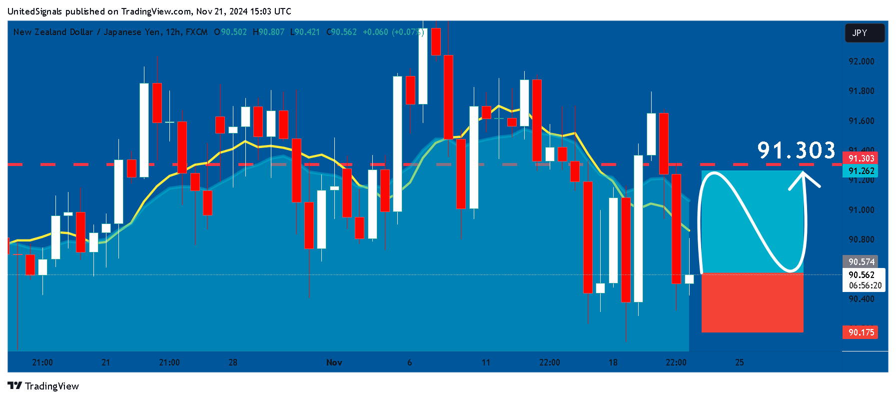 FX:NZDJPY Imagen del gráfico de UnitedSignals