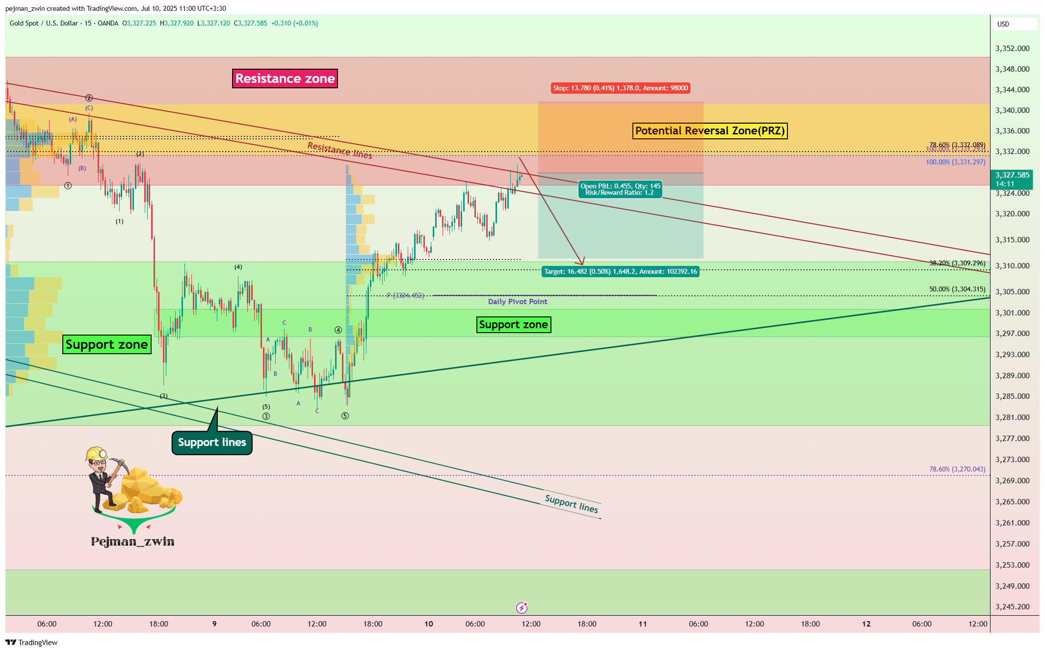 OANDA:XAUUSD Chart Image by pejman_zwin