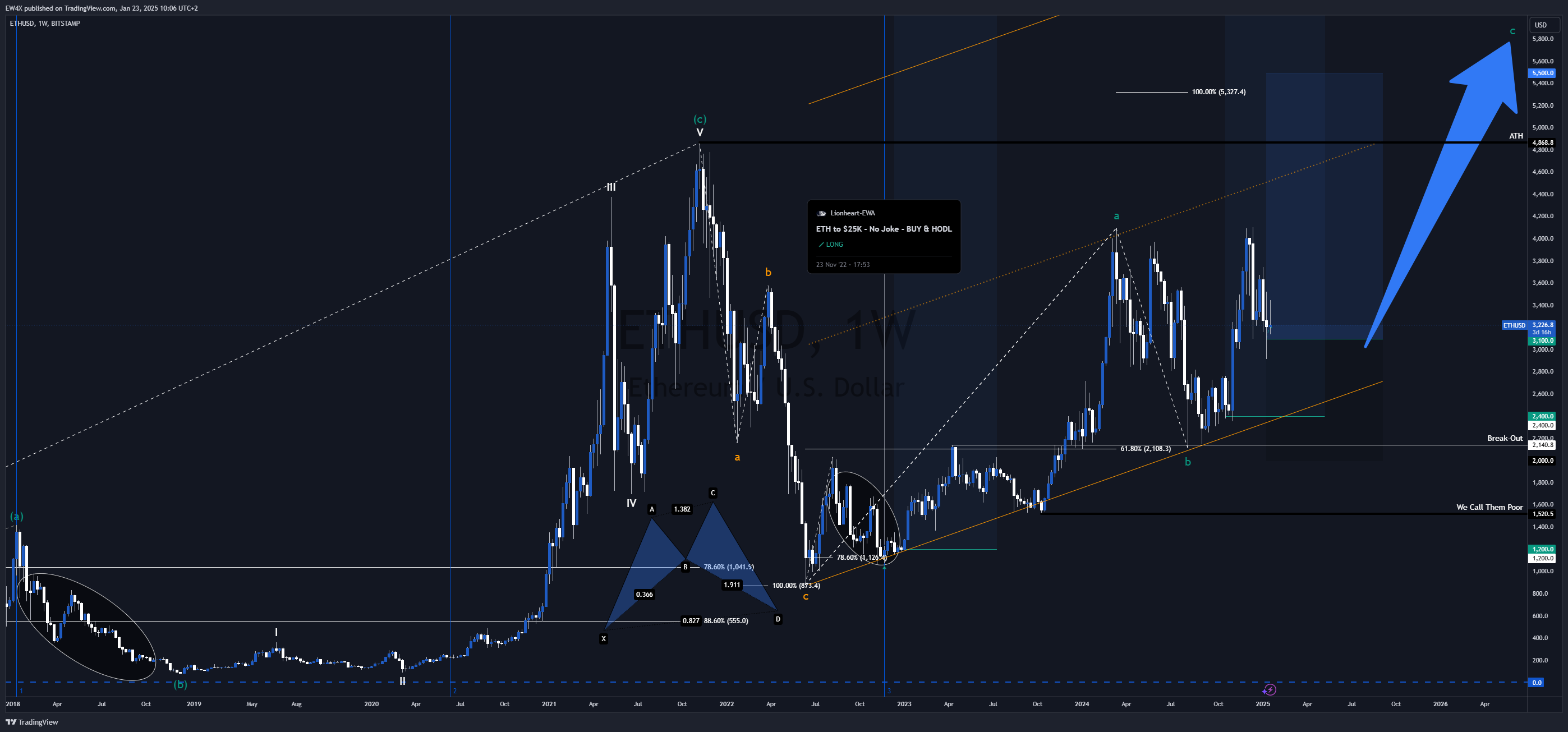 BITSTAMP:ETHUSD Chart Image by Lionheart-EWA