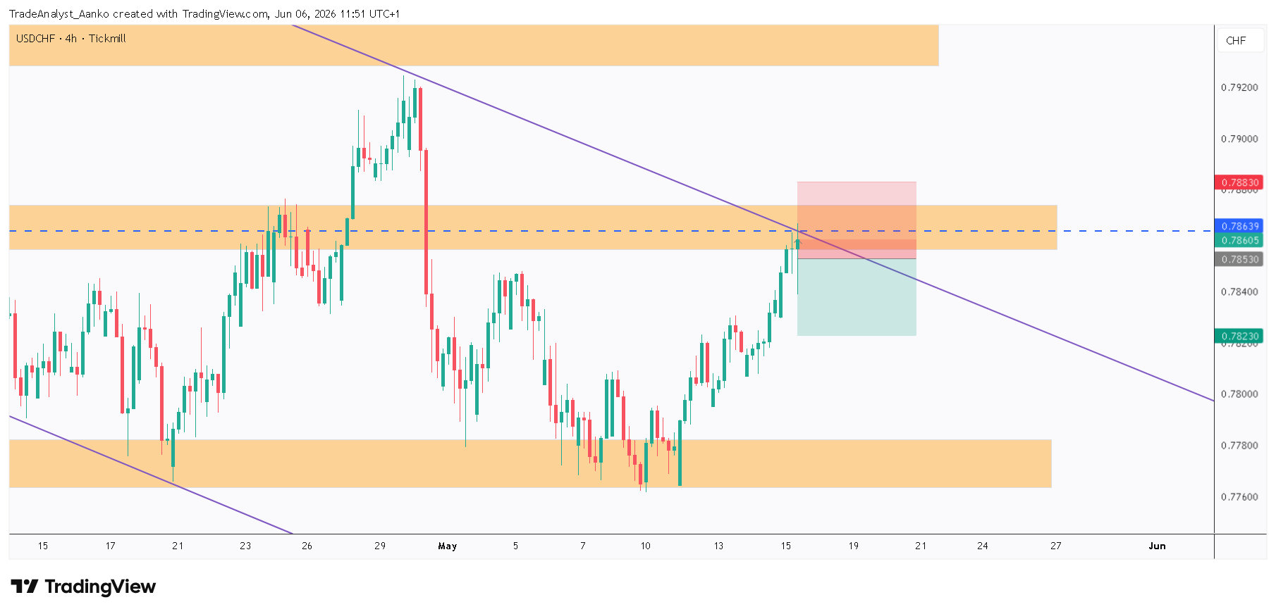 TICKMILL:USDCHF Obraz wykresu od TradeAnalyst_Aanko