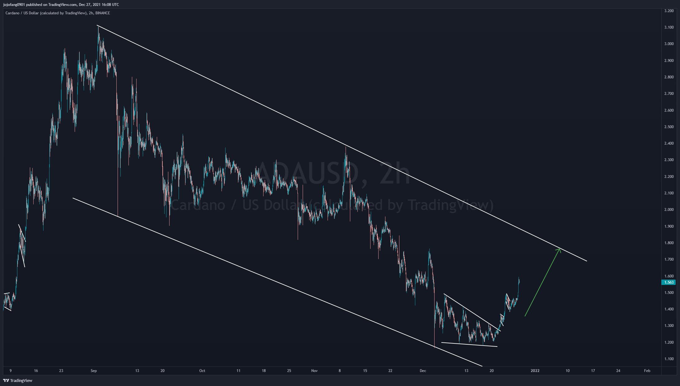 BINANCE:ADAUSD Chart Image by jojofang0901