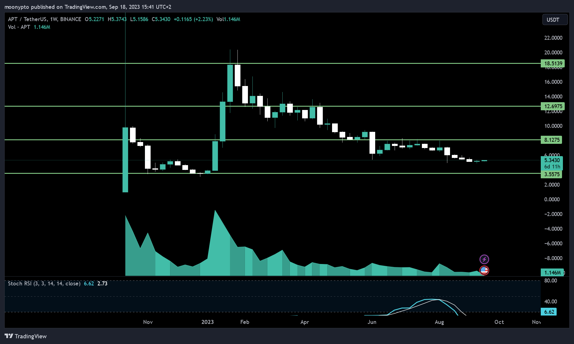 BINANCE:APTUSDT Image du graphique par moonypto