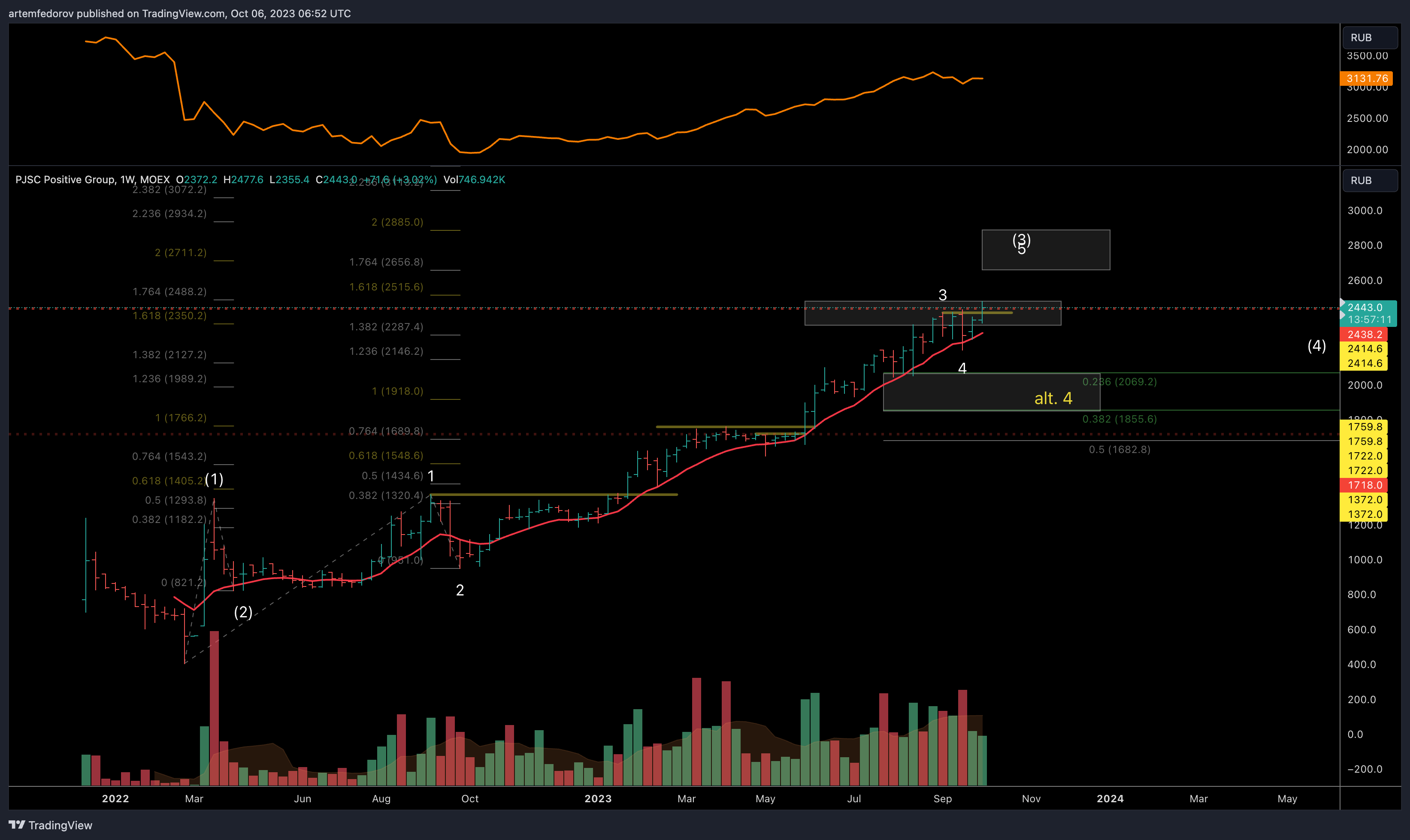 MOEX:POSI Imagem do gráfico por BelFed_Analytics