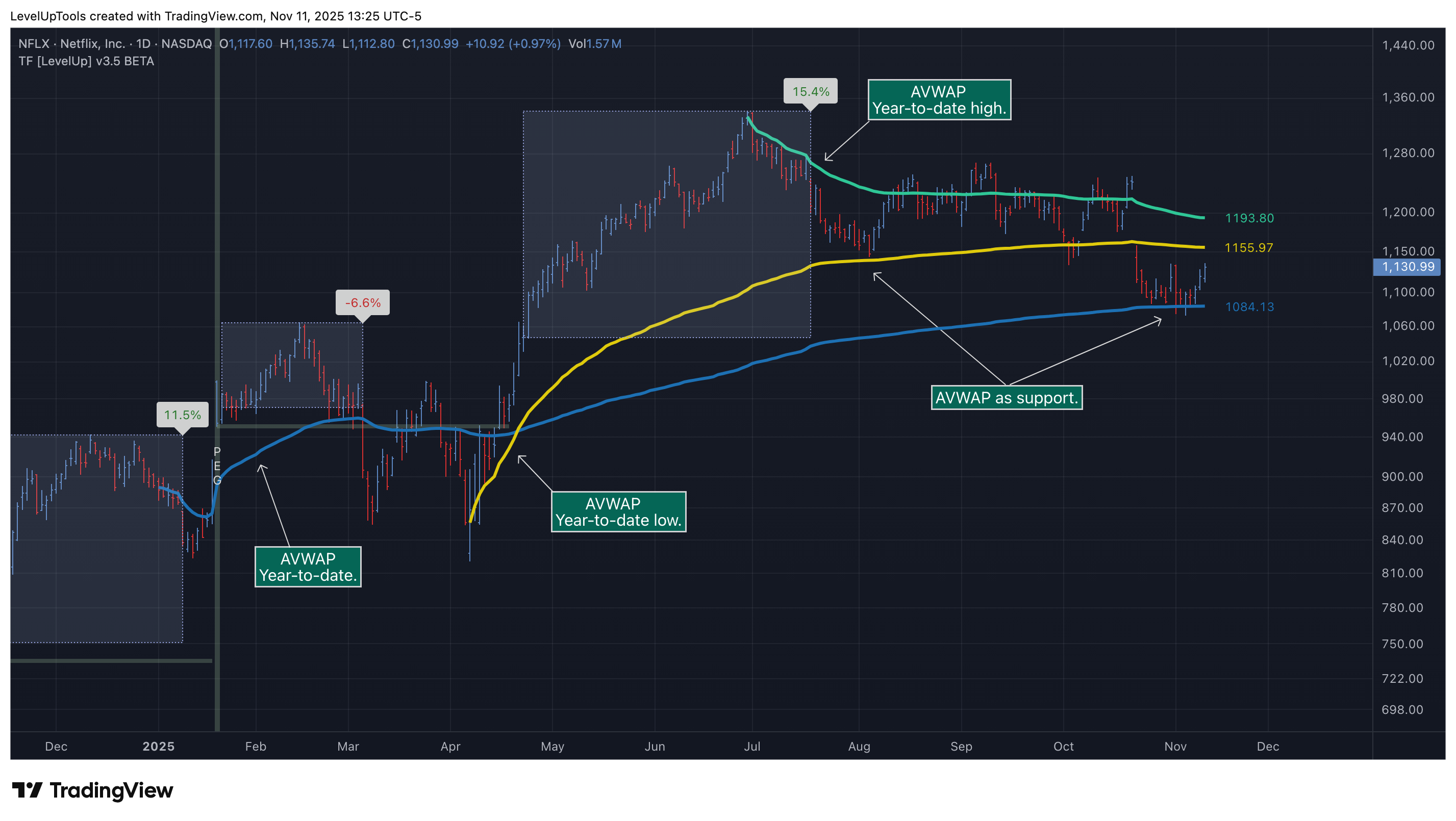 NASDAQ:NFLX Chart Image by LevelUpTools