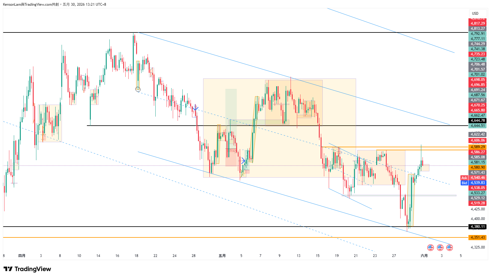 PEPPERSTONE:XAUUSD Chart Image by KensonLam