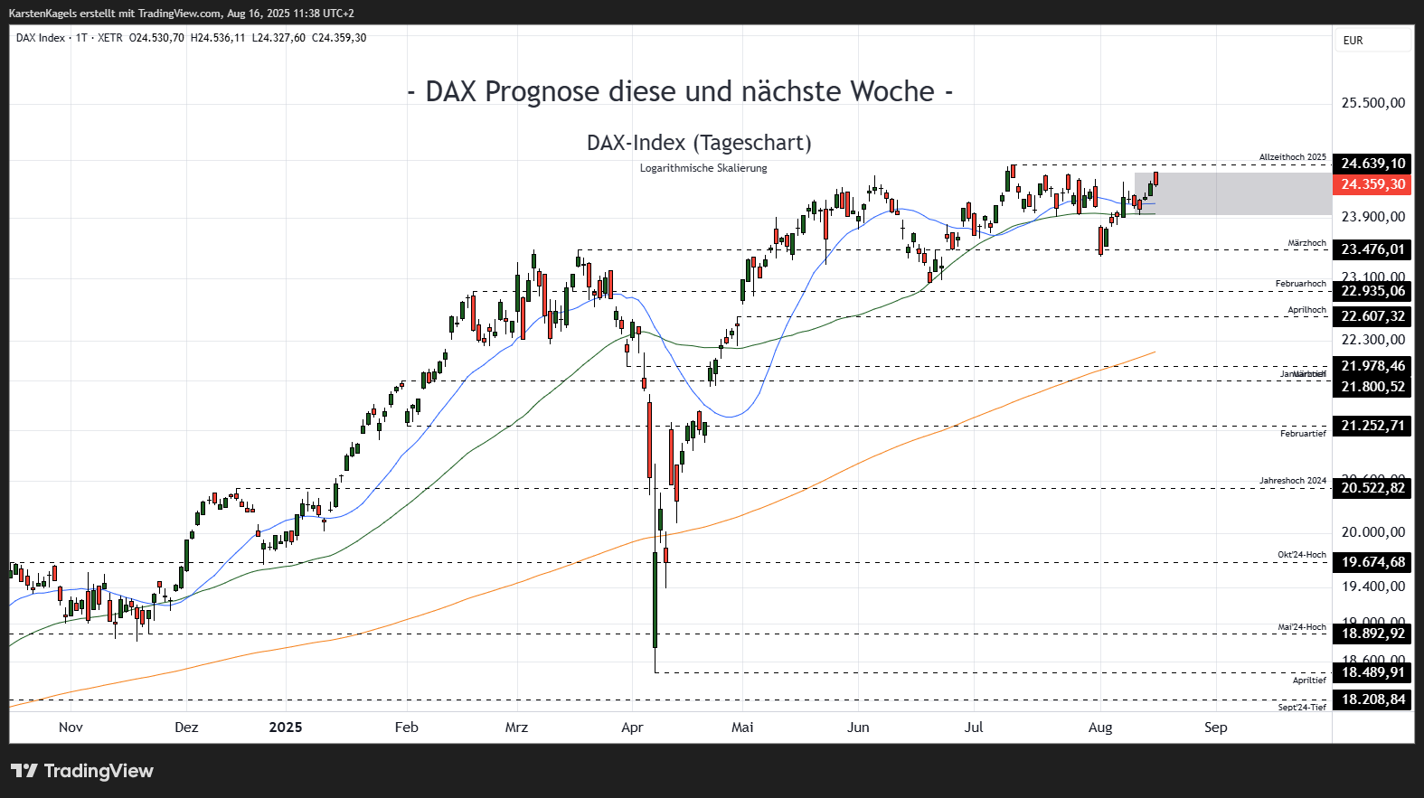 Снимок графика «XETR_DLY:DAX» от KarstenKagels