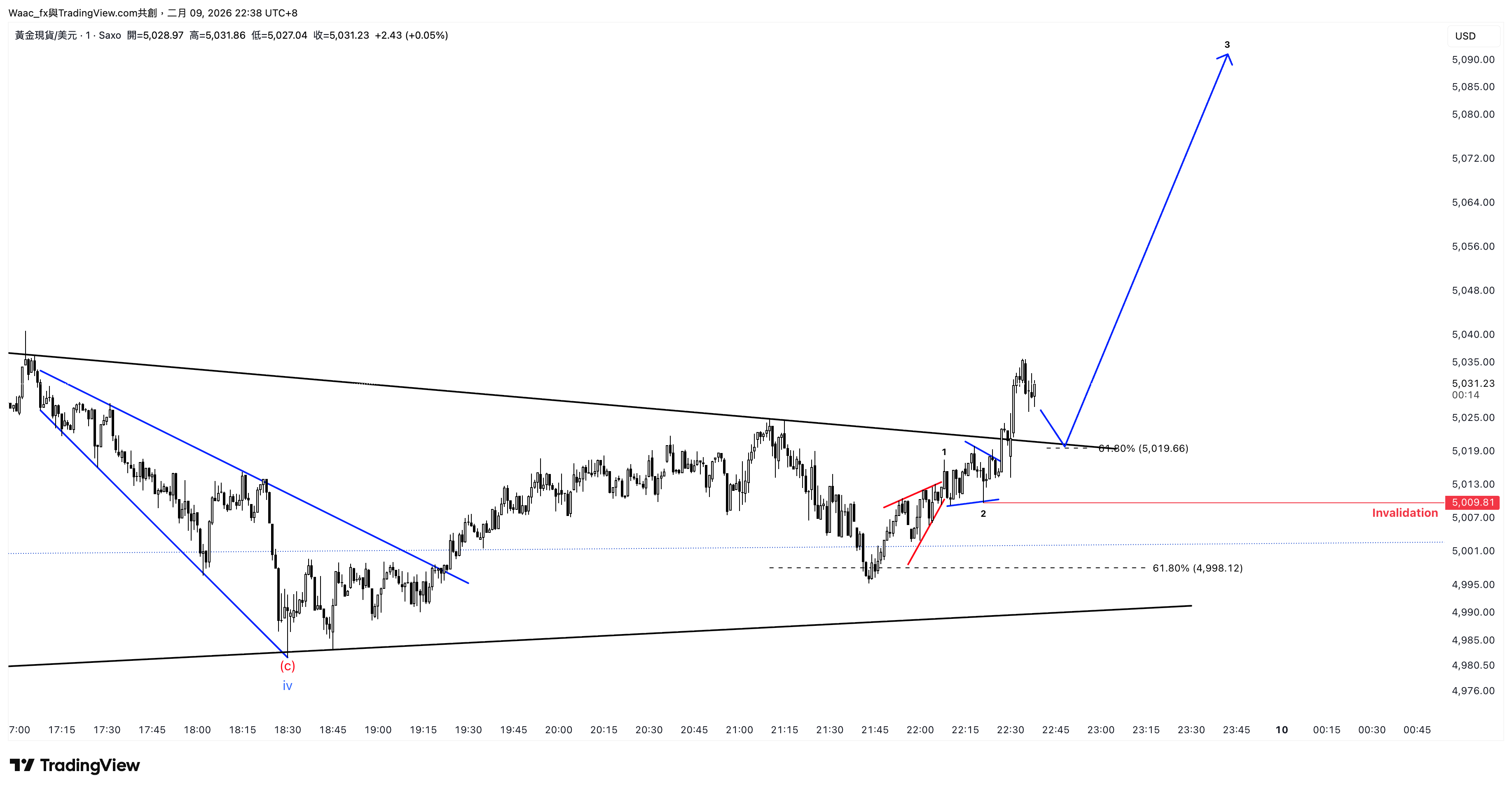 SAXO:XAUUSD Chart Image by Waac_fx