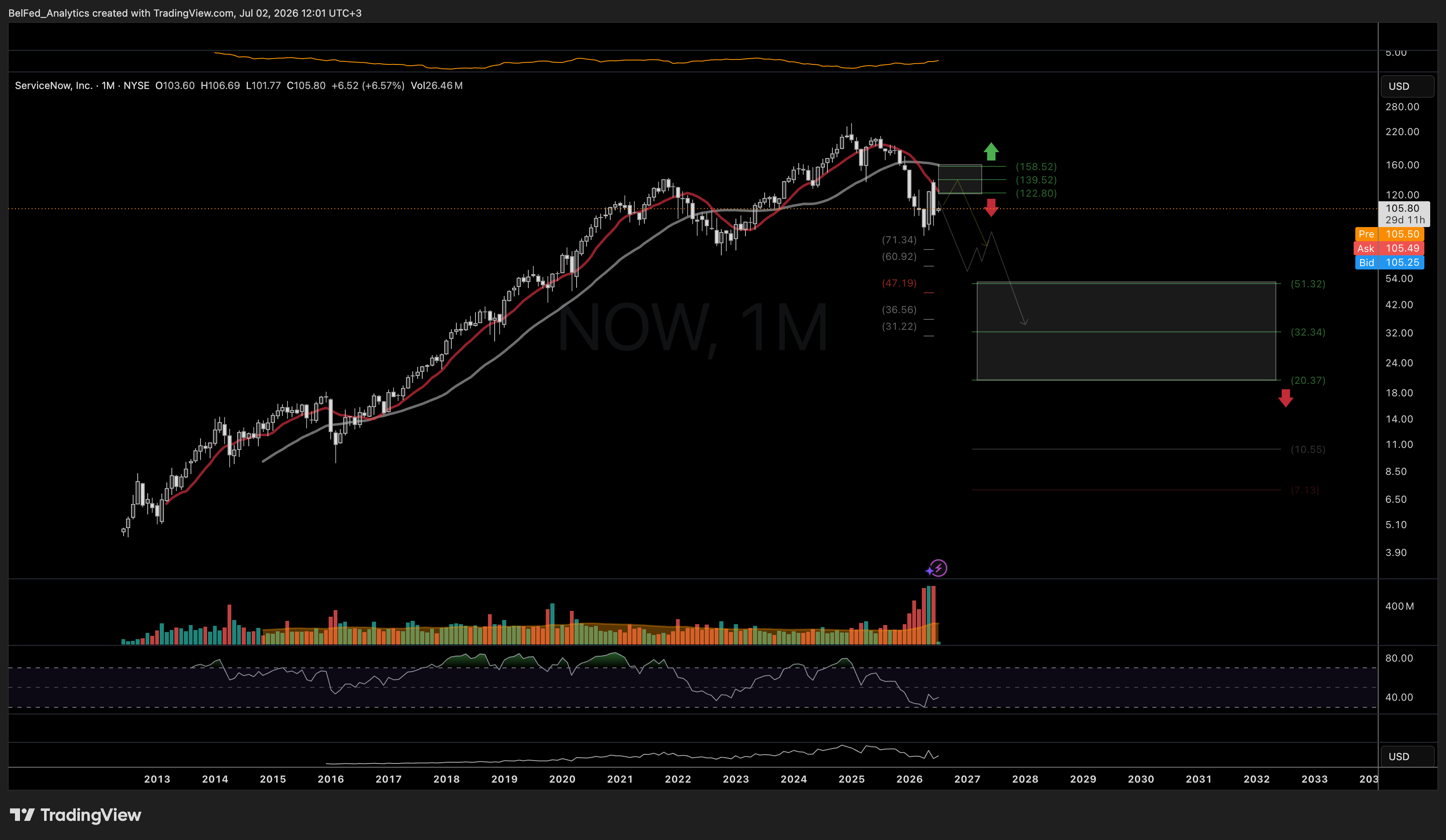 NYSE:NOW Chart Image by BelFed_Analytics