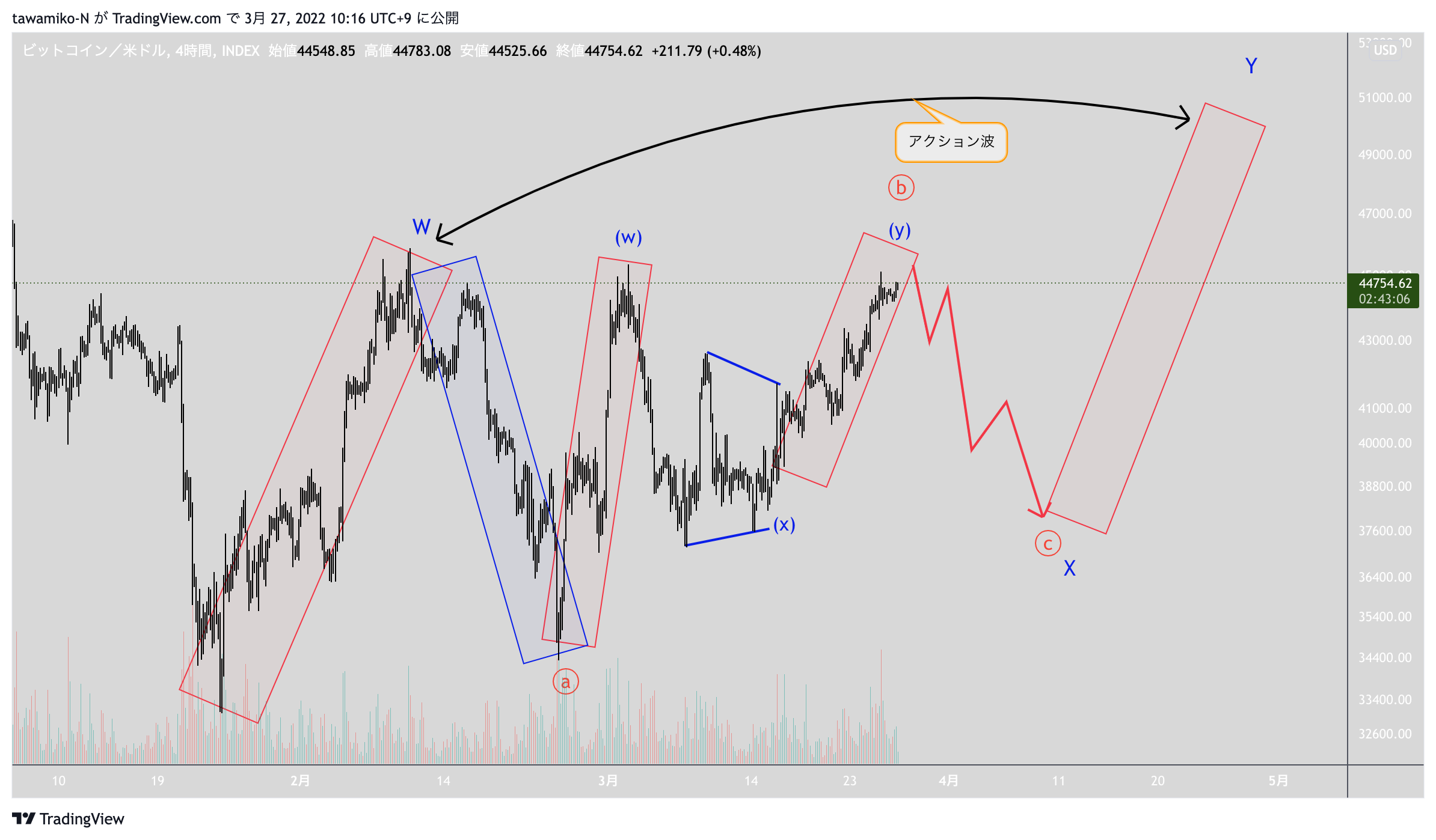INDEX:BTCUSD Chart Image by tawamiko-N