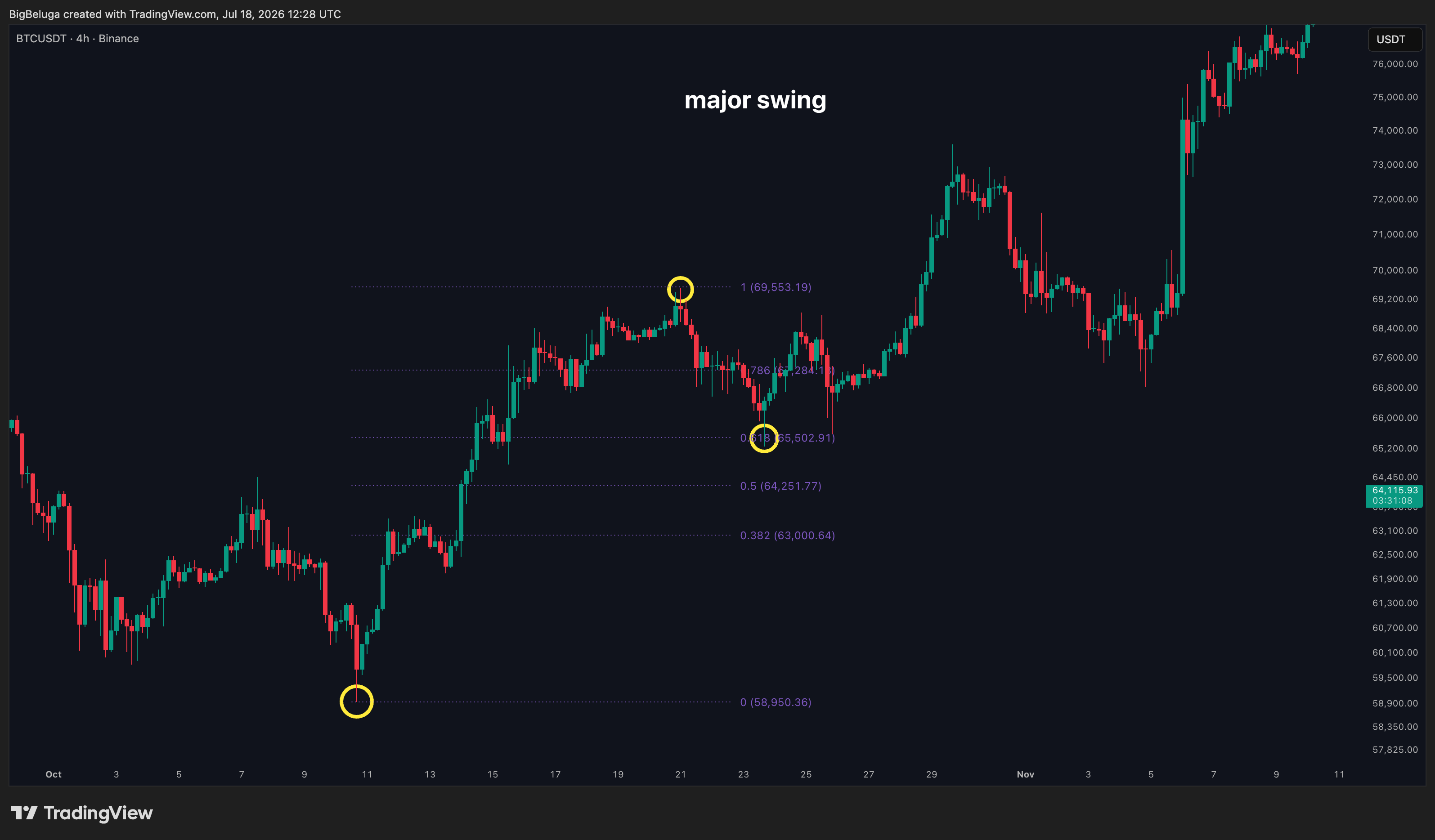 BINANCE:BTCUSDT Obraz wykresu od BigBeluga