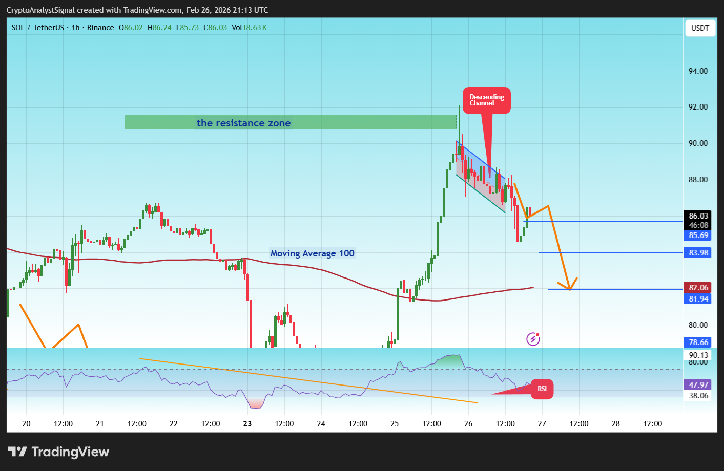 BINANCE:SOLUSDT Chartbild von CryptoAnalystSignal