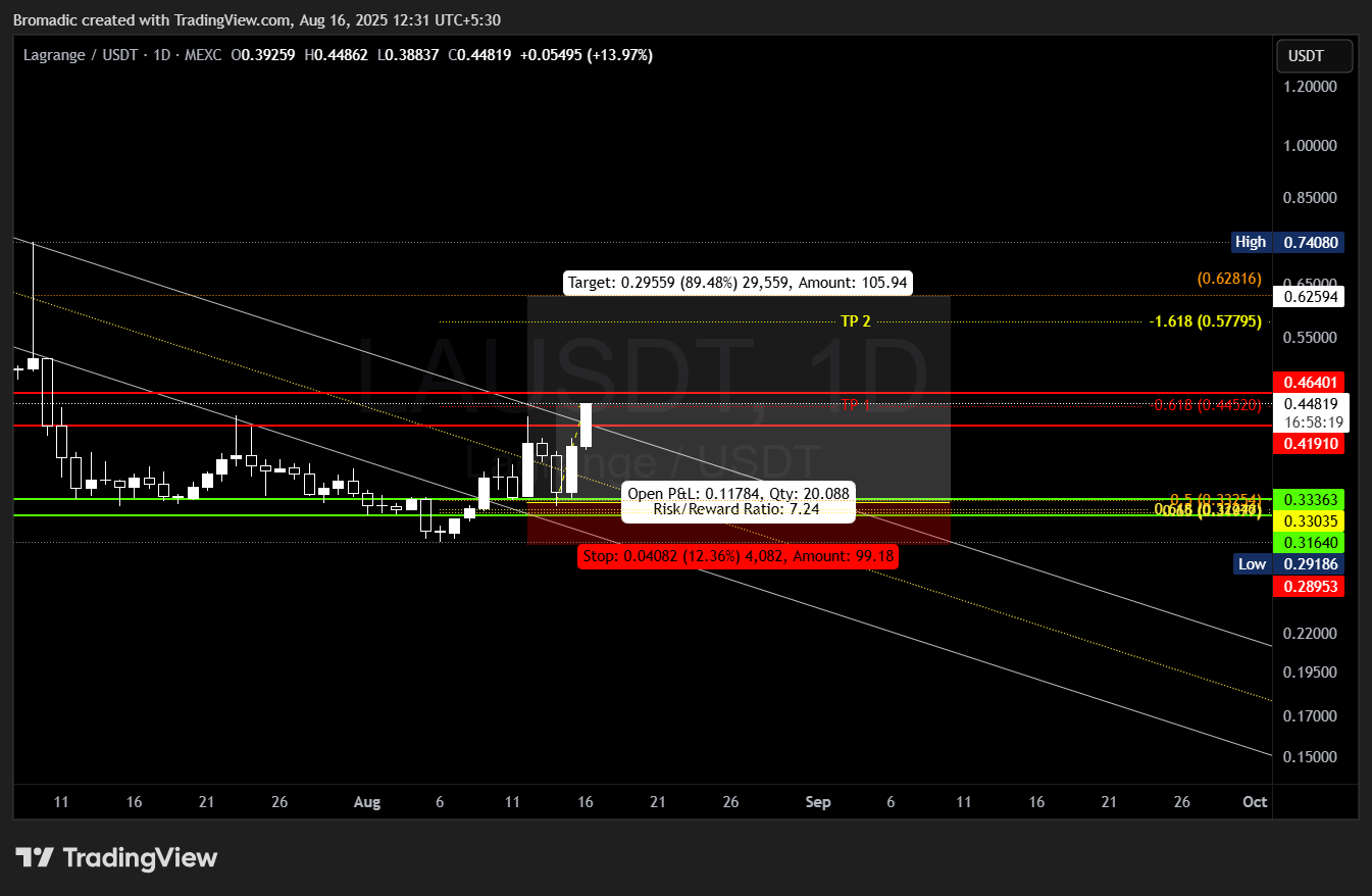 MEXC:LAUSDT Chart Image by Bromadic