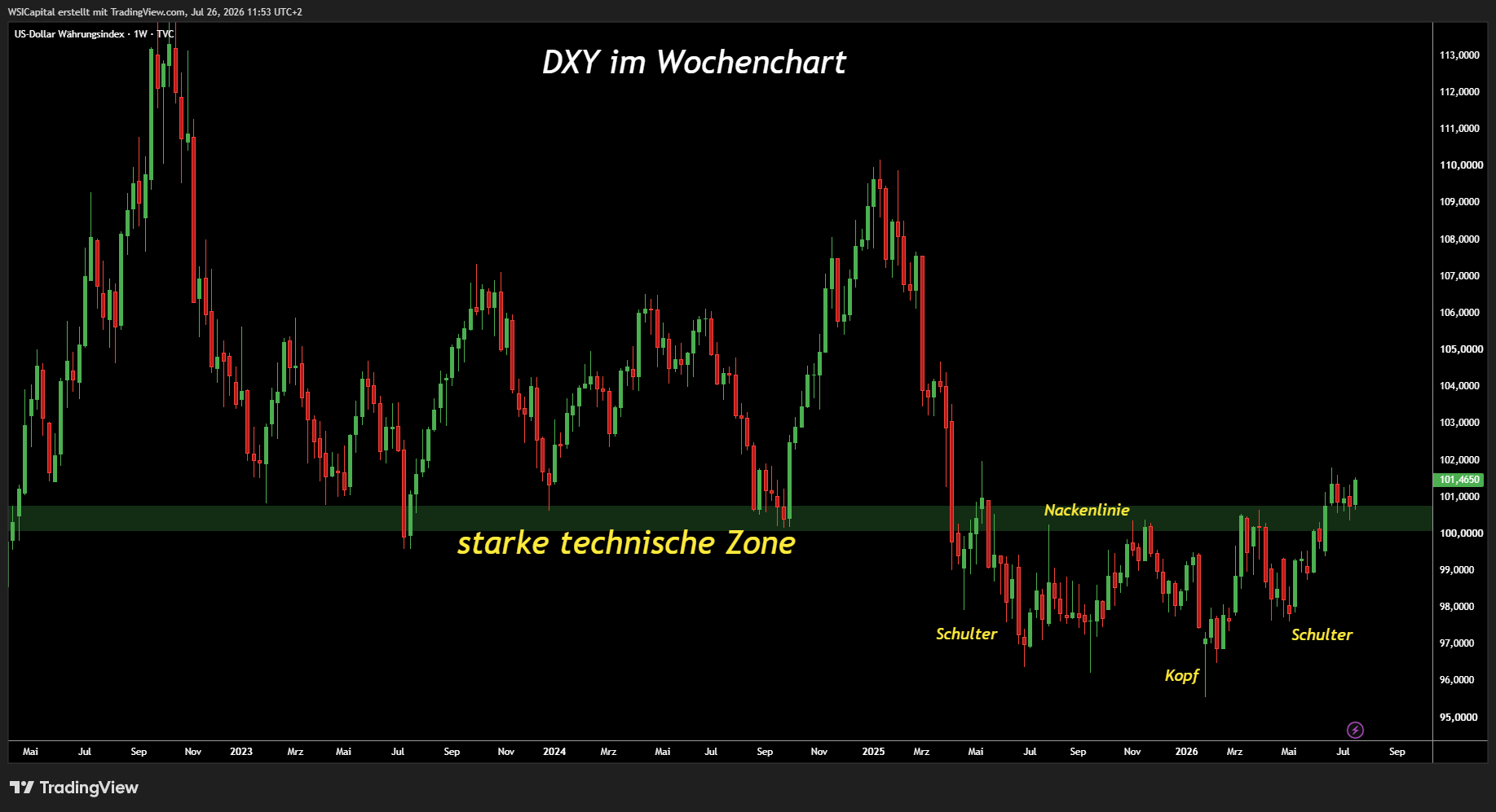 TVC:DXY Obraz wykresu od WSICapital