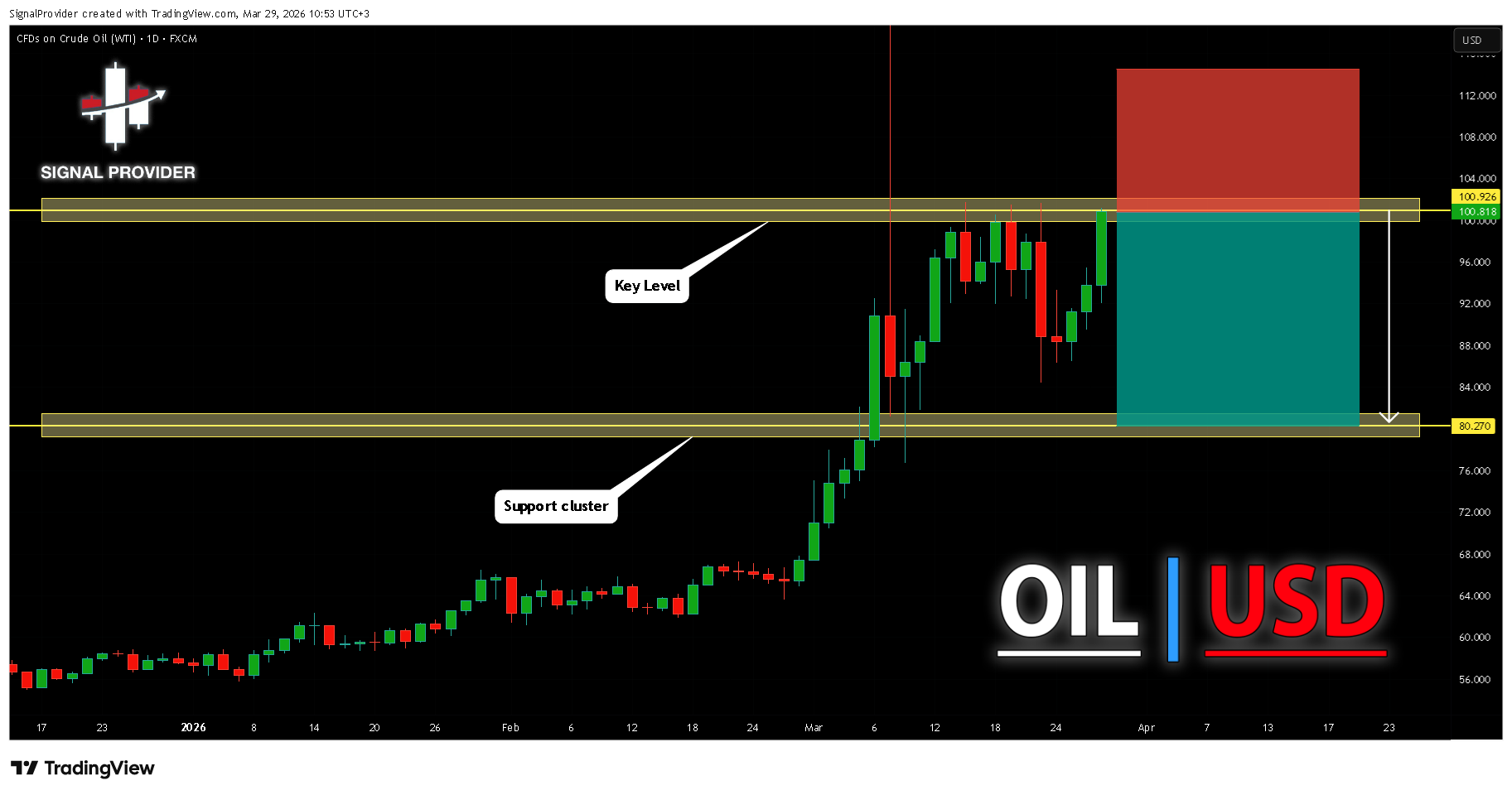 FX:USOIL Chart Image by SignalProvider