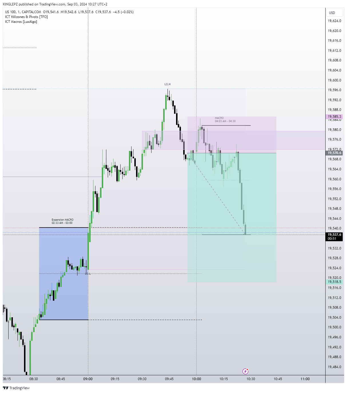 CAPITALCOM:US100 Chart Image by KINGLEPZ