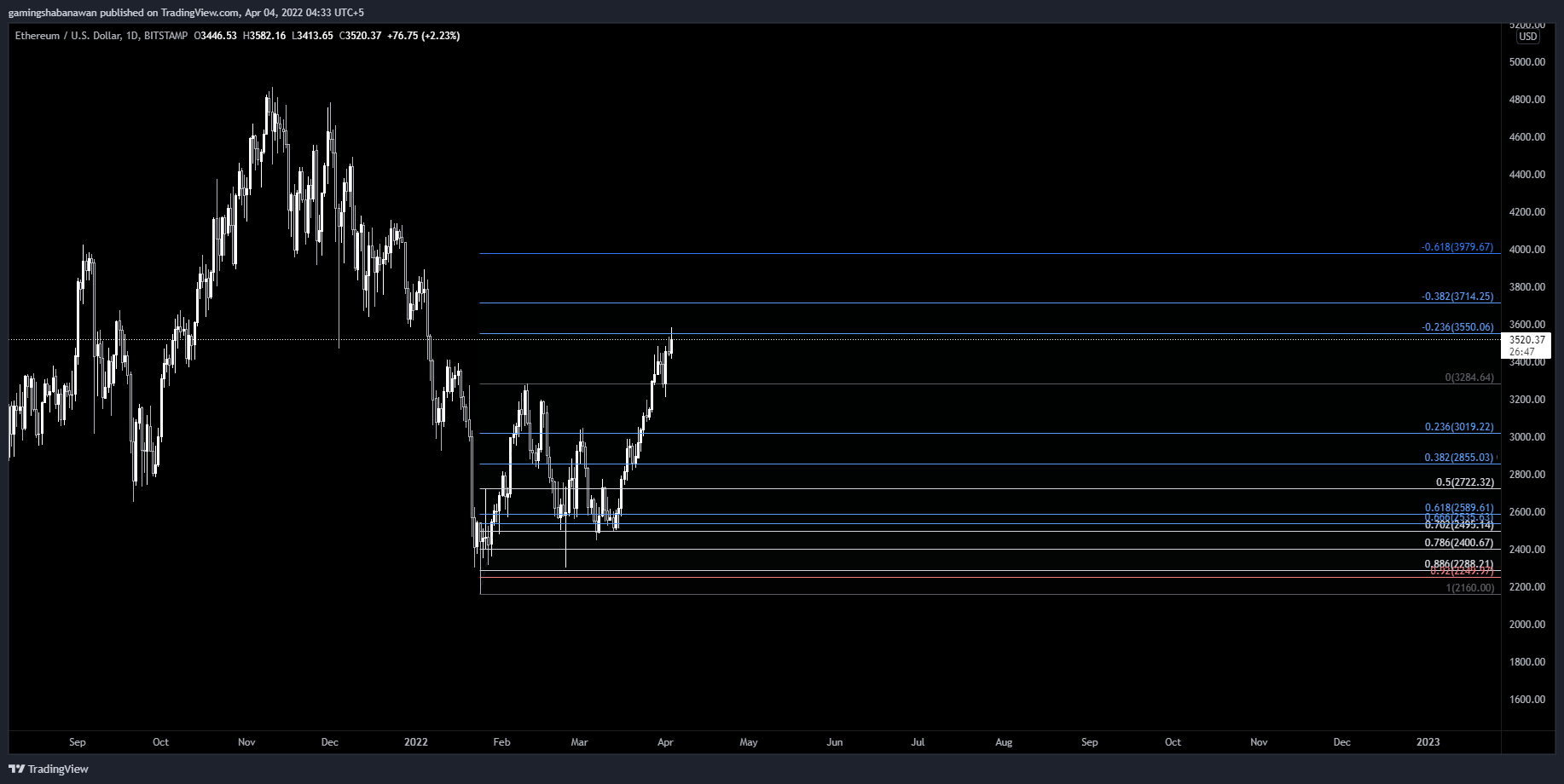 BITSTAMP:ETHUSD Chart Image by MontyTheGuy