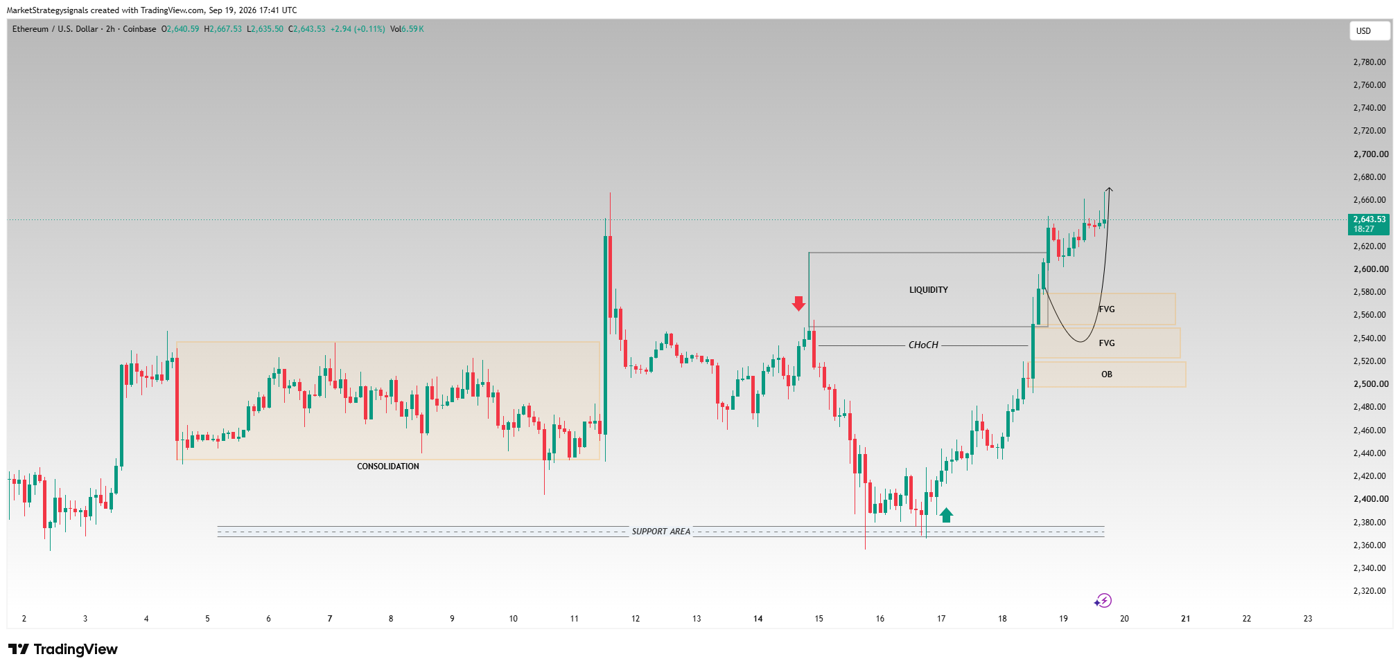 COINBASE:ETHUSD Chart Image by MarketStrategysignals