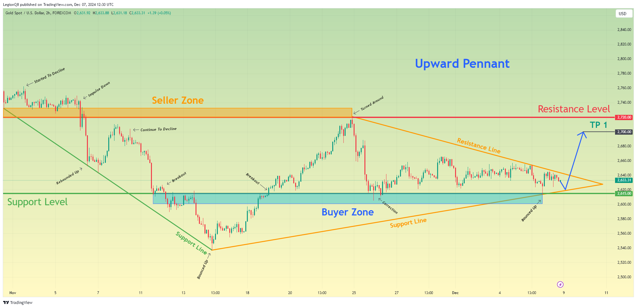 FOREXCOM:XAUUSD Chart Image by LegionQ8
