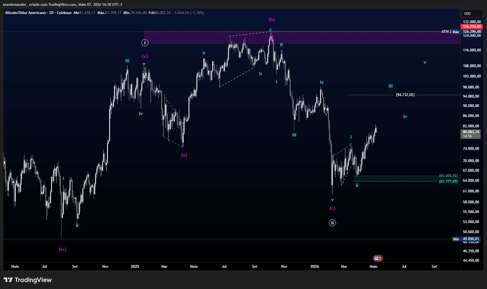 COINBASE:BTCUSD Chart Image by leandrosander_