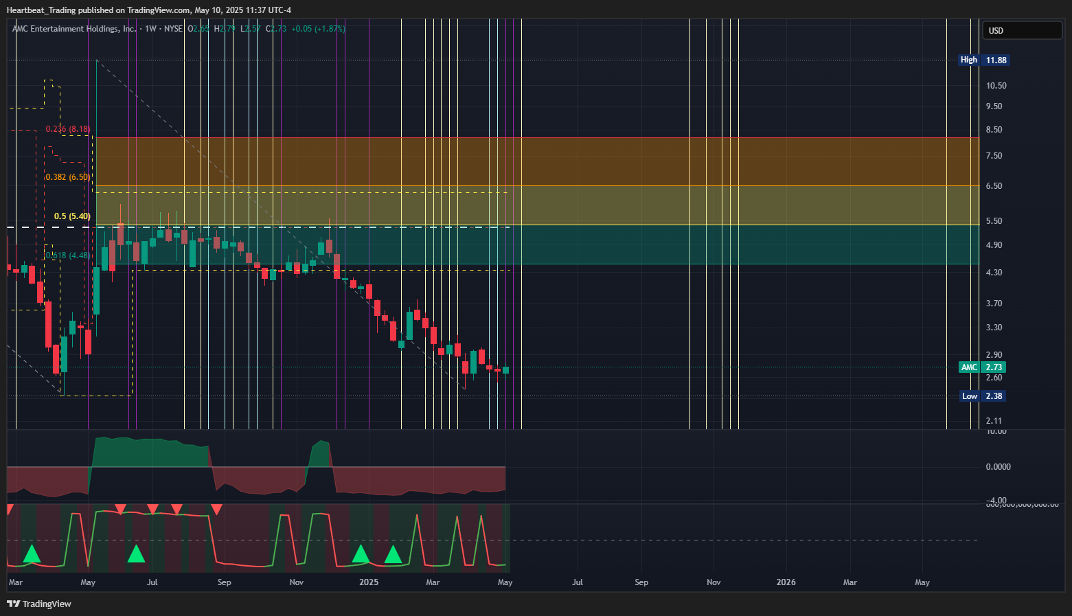 BATS:AMC Chart Image by Heartbeat_Trading