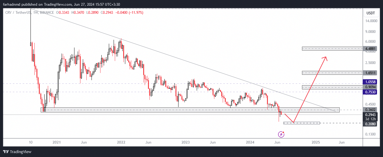 BINANCE:CRVUSDT Chart Image by farhadnmd
