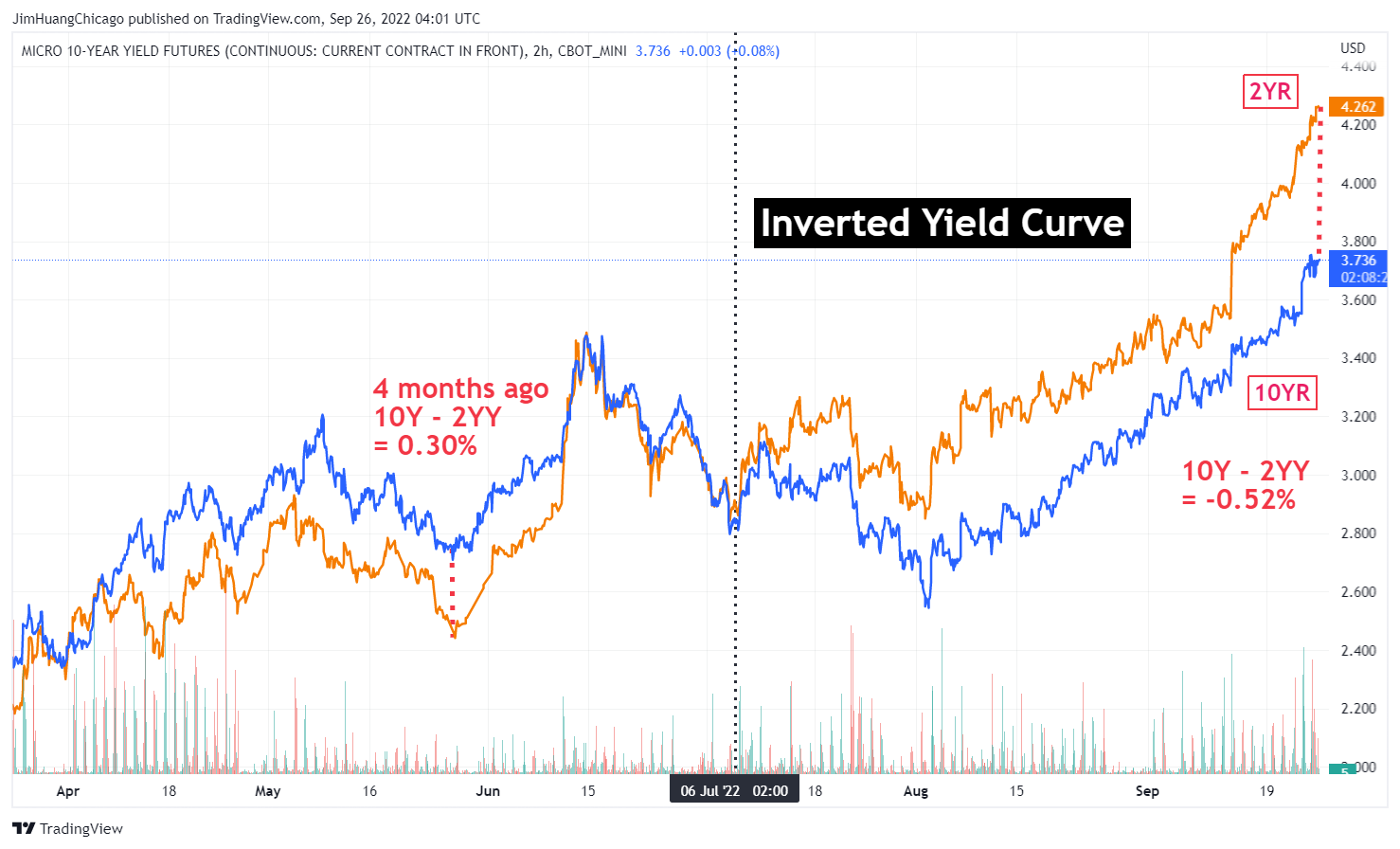 CBOT_MINI:10Y1!チャート画像 - JimHuangChicagoの投稿