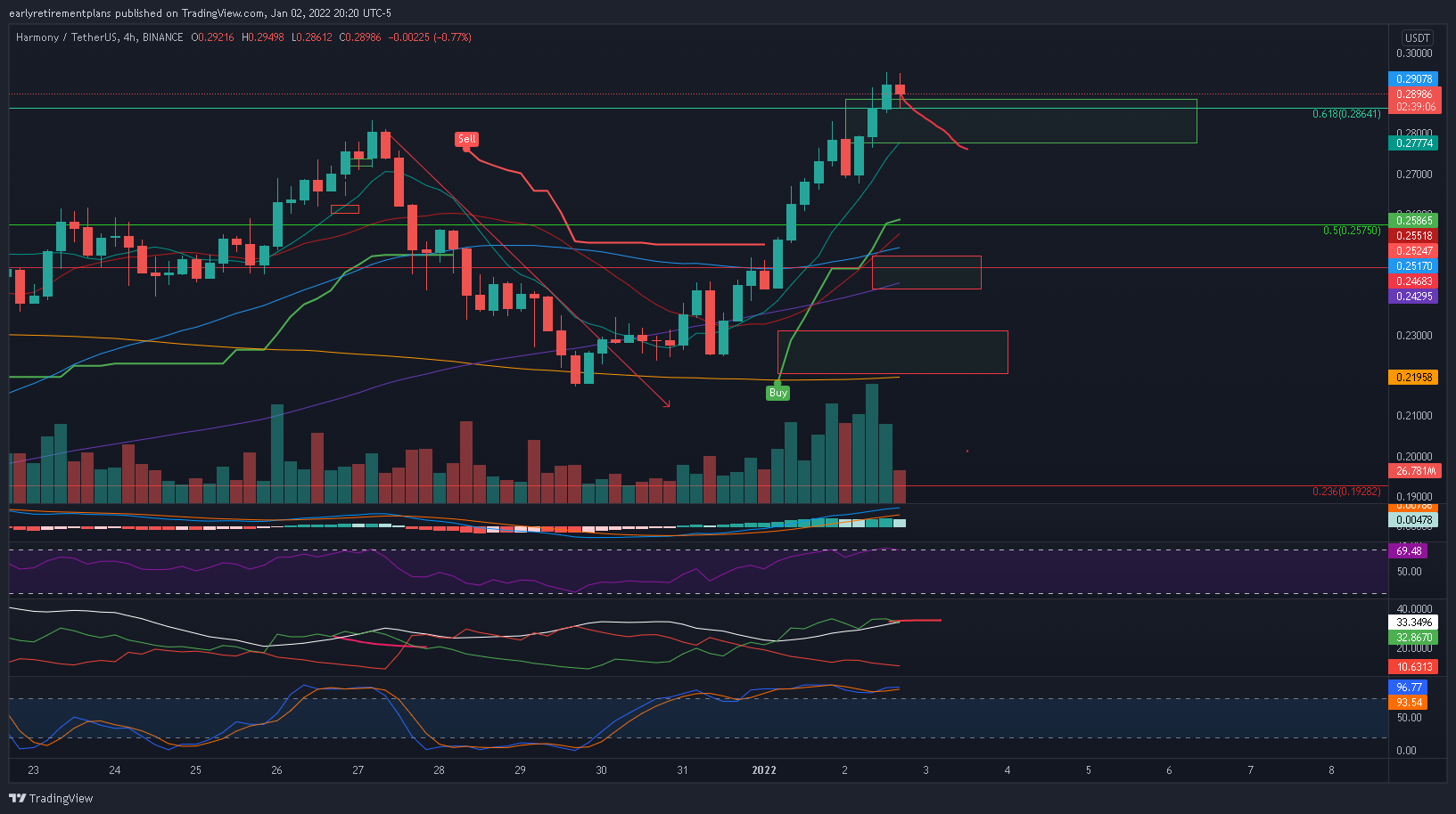 BINANCE:ONEUSDT Chart Image by earlyretirementplans