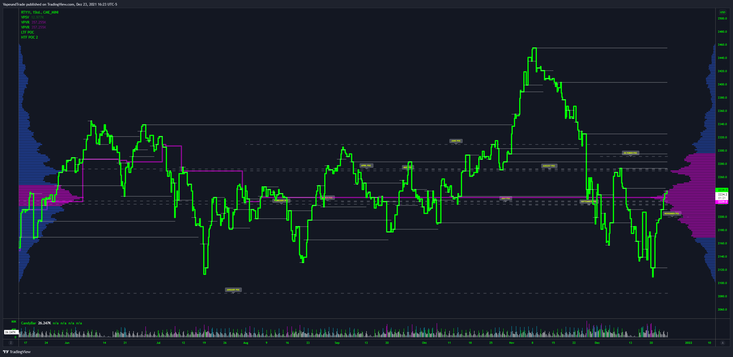 CME_MINI:RTY1! Chart Image by HanDollarian