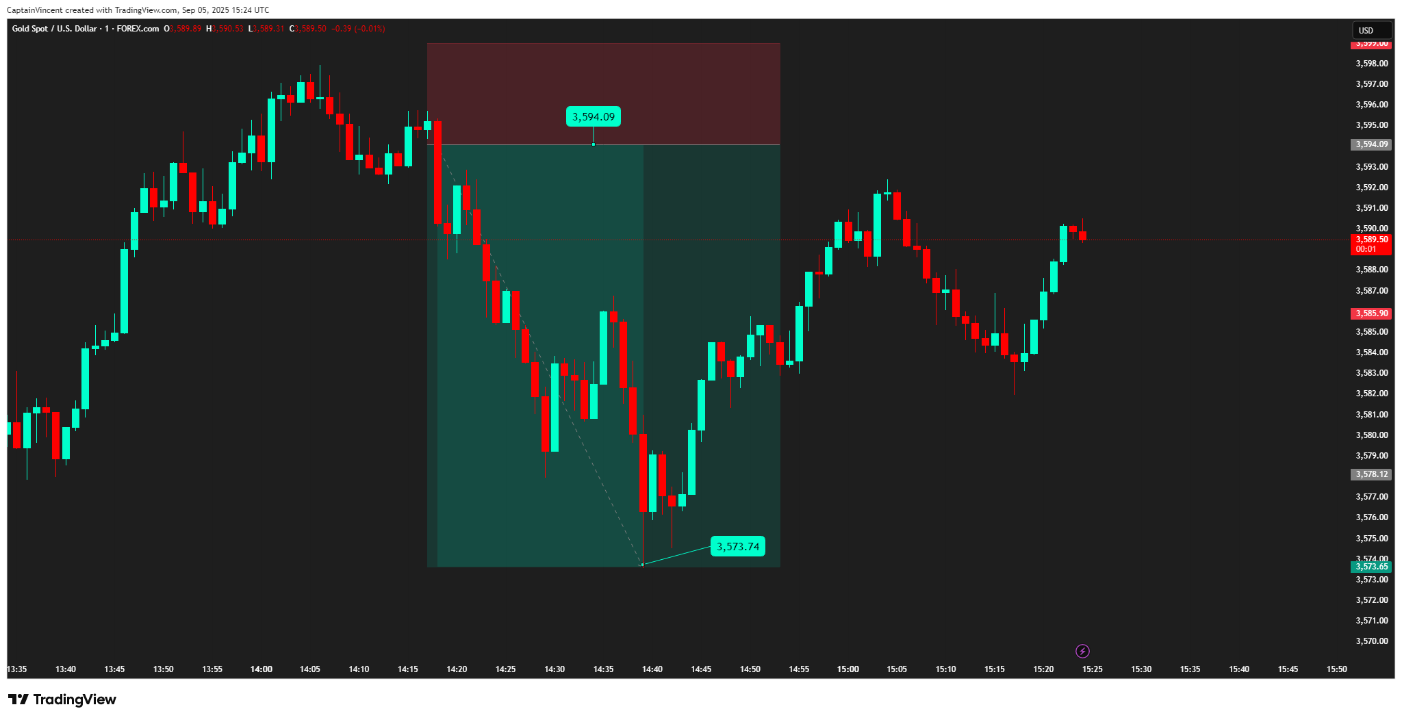 FOREXCOM:XAUUSD Chart Image by CaptionGold_Trader