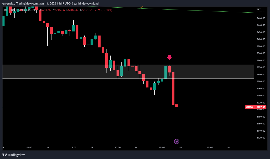 BIST:XU100 Chart Image by evrenaksu