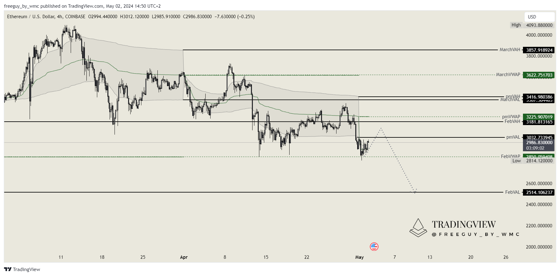 COINBASE:ETHUSD Chart Image by freeguy_by_wmc