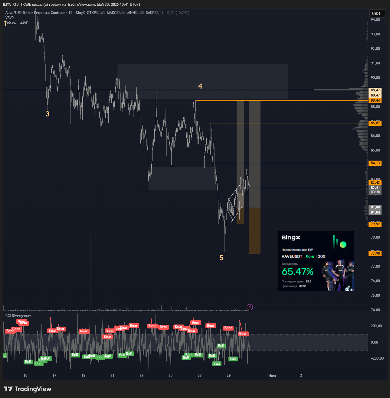 BINGX:AAVEUSDT.P Chart Image by ILIYA_X10_TRADE