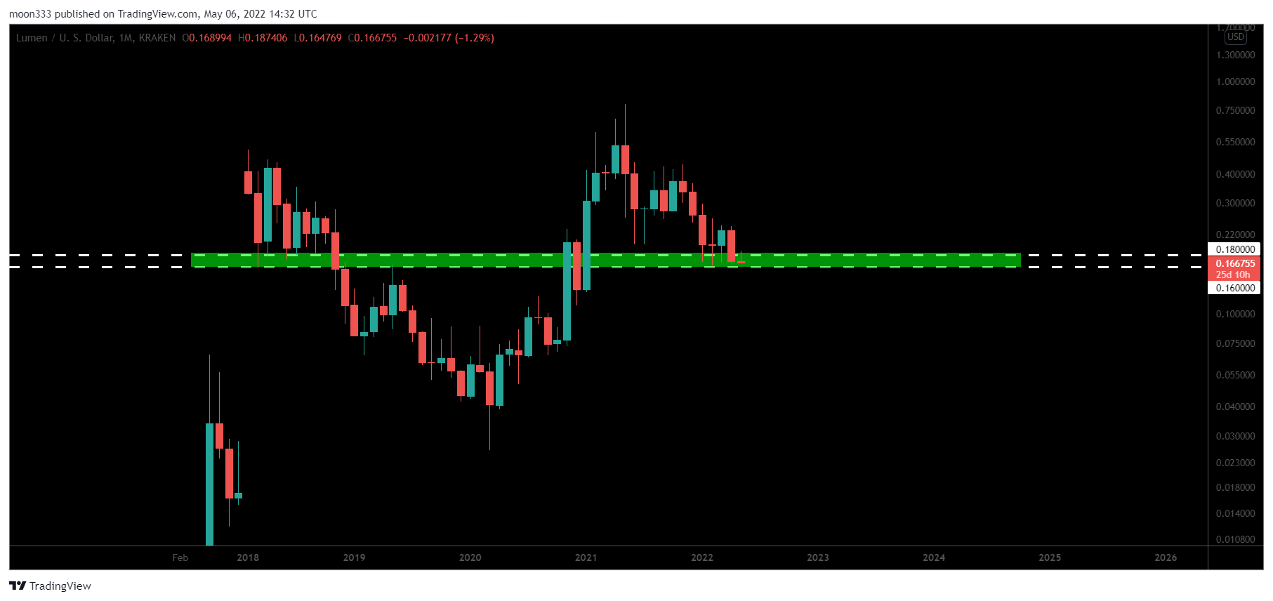 KRAKEN:XLMUSD Chart Image by moon333