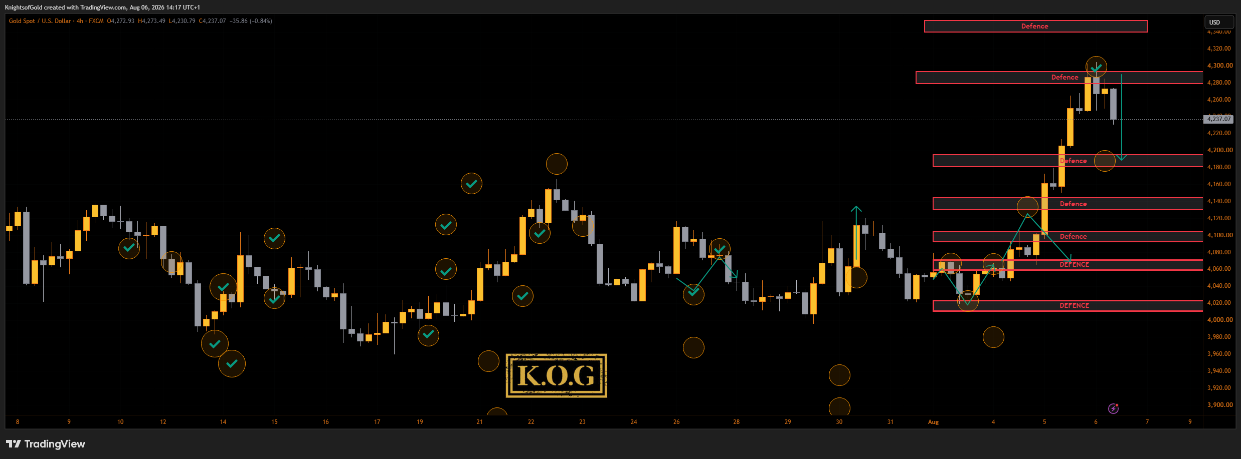 FX:XAUUSD Immagine del grafico by KnightsofGold