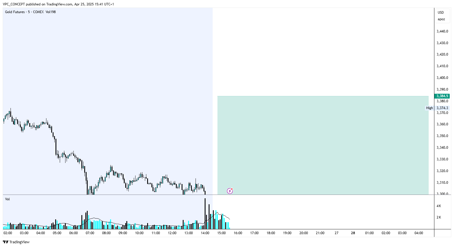 COMEX_DL:GC1! Chart Image by VPC_CONCEPT