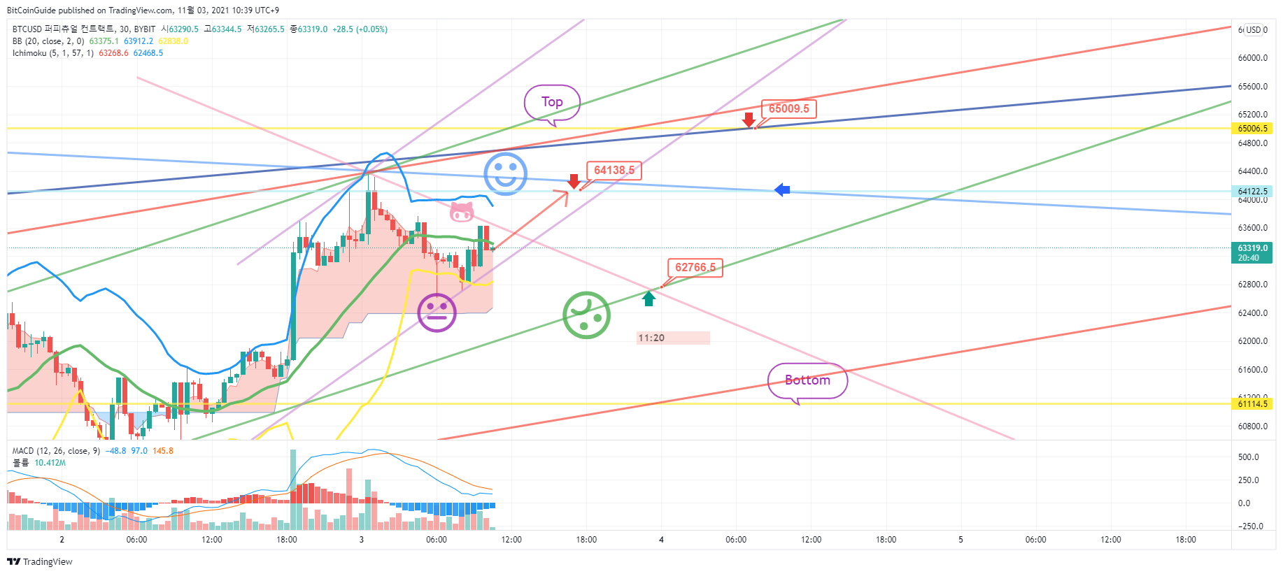 BYBIT:BTCUSD Immagine del grafico by BitCoinGuide