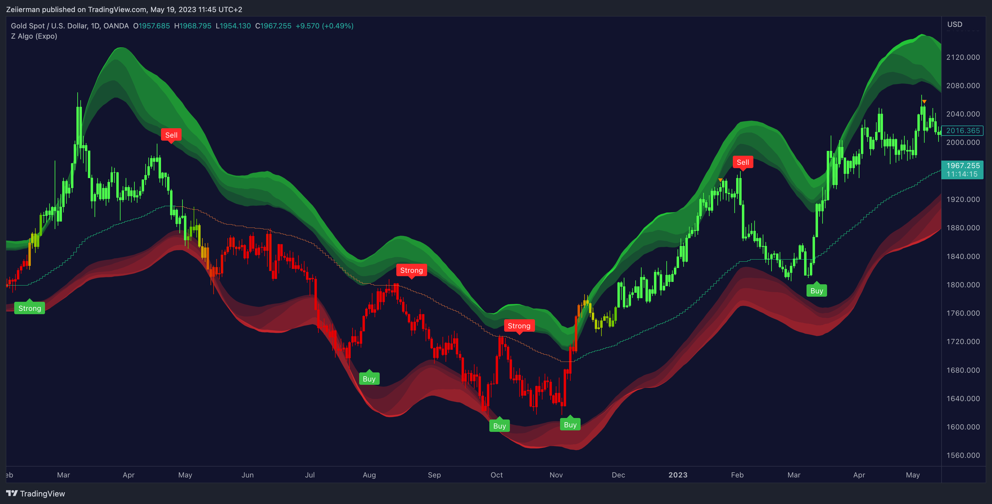 OANDA:XAUUSD Chart Image by Zeiierman