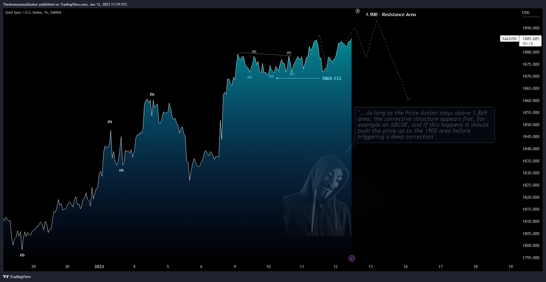 OANDA:XAUUSD Chart Image by TheAnonymousBanker