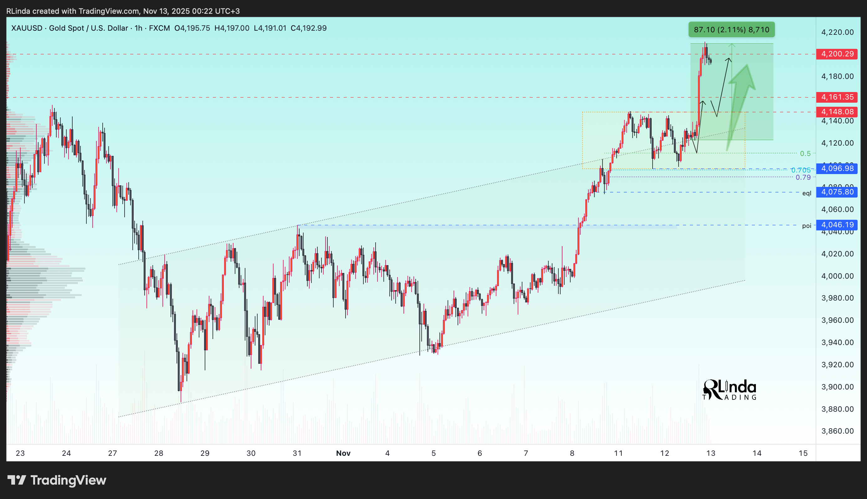 FX:XAUUSD Chart Image by RLinda