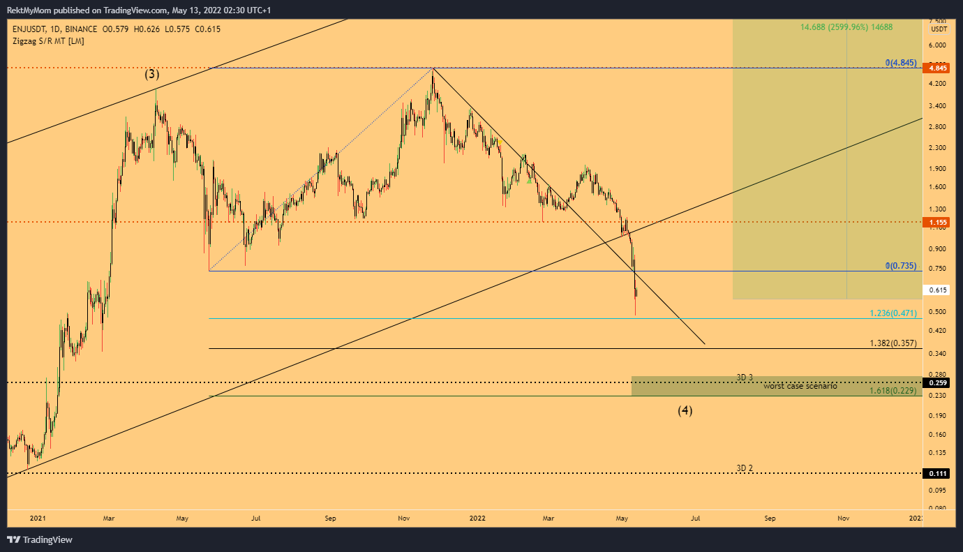 BINANCE:ENJUSDT Chart Image by RektMyMom
