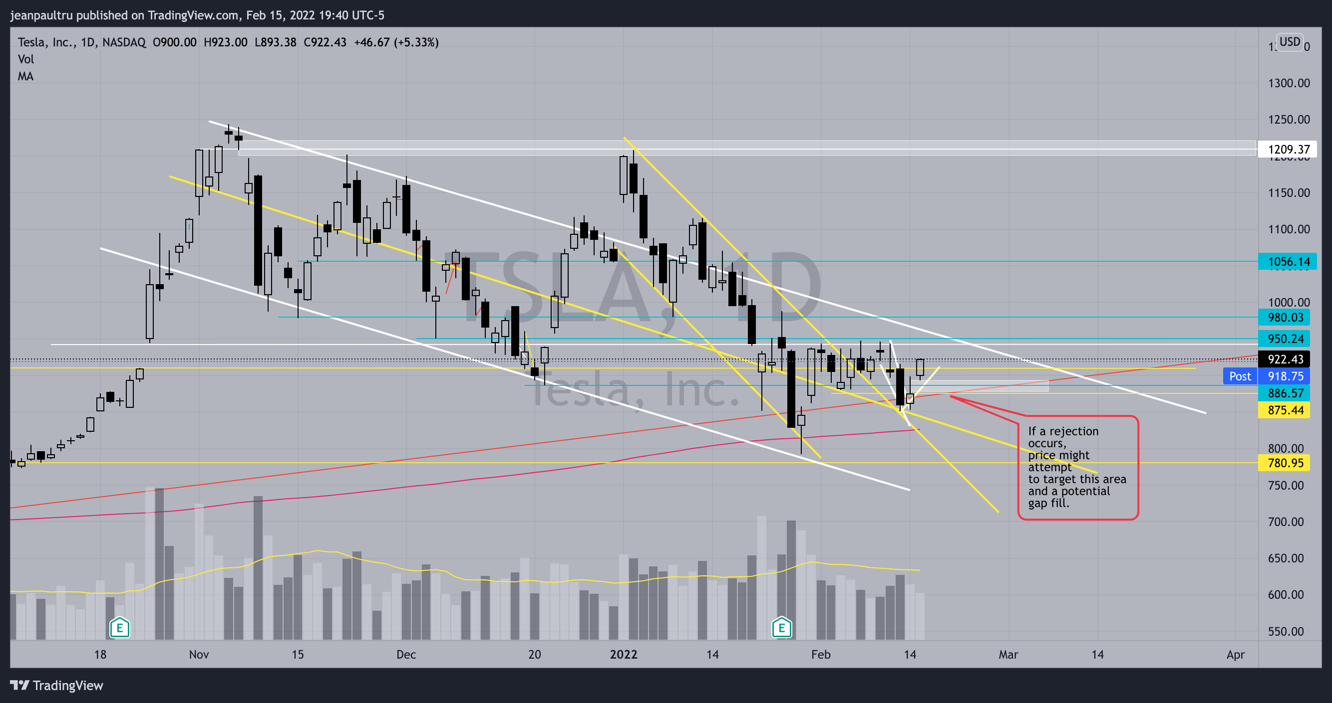 NASDAQ:TSLA Chart Image by JP_Tru