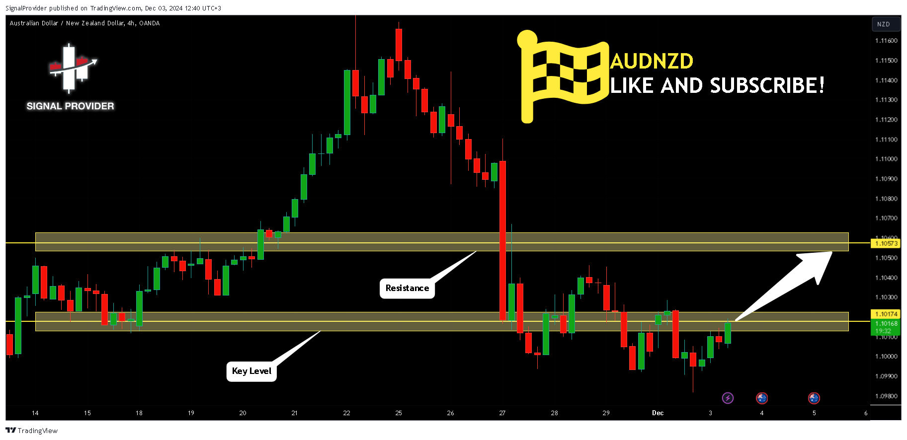 OANDA:AUDNZD 图表图片 由 SignalProvider 提供