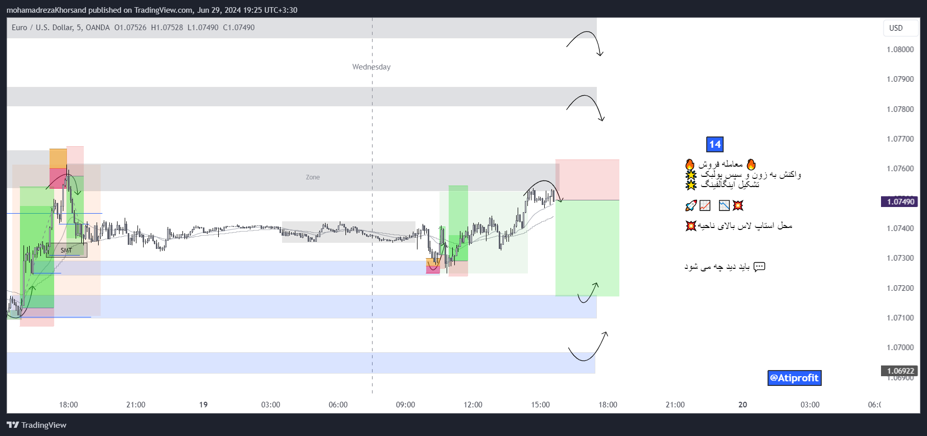 OANDA:EURUSD Chart Image by mohamadrezaKhorsand