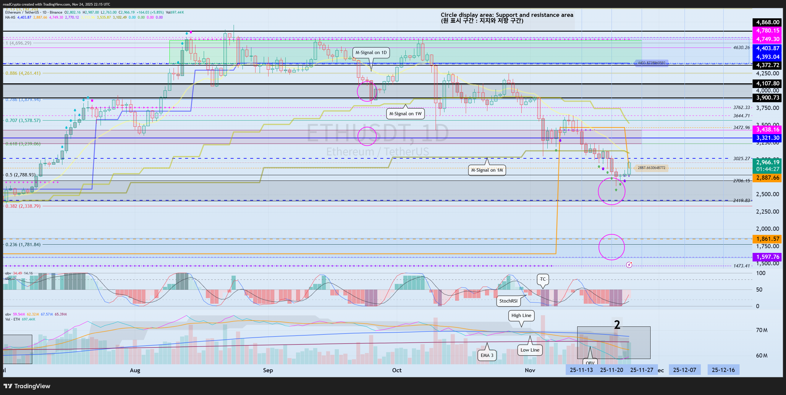 BINANCE:ETHUSDT Chart Image by readCrypto